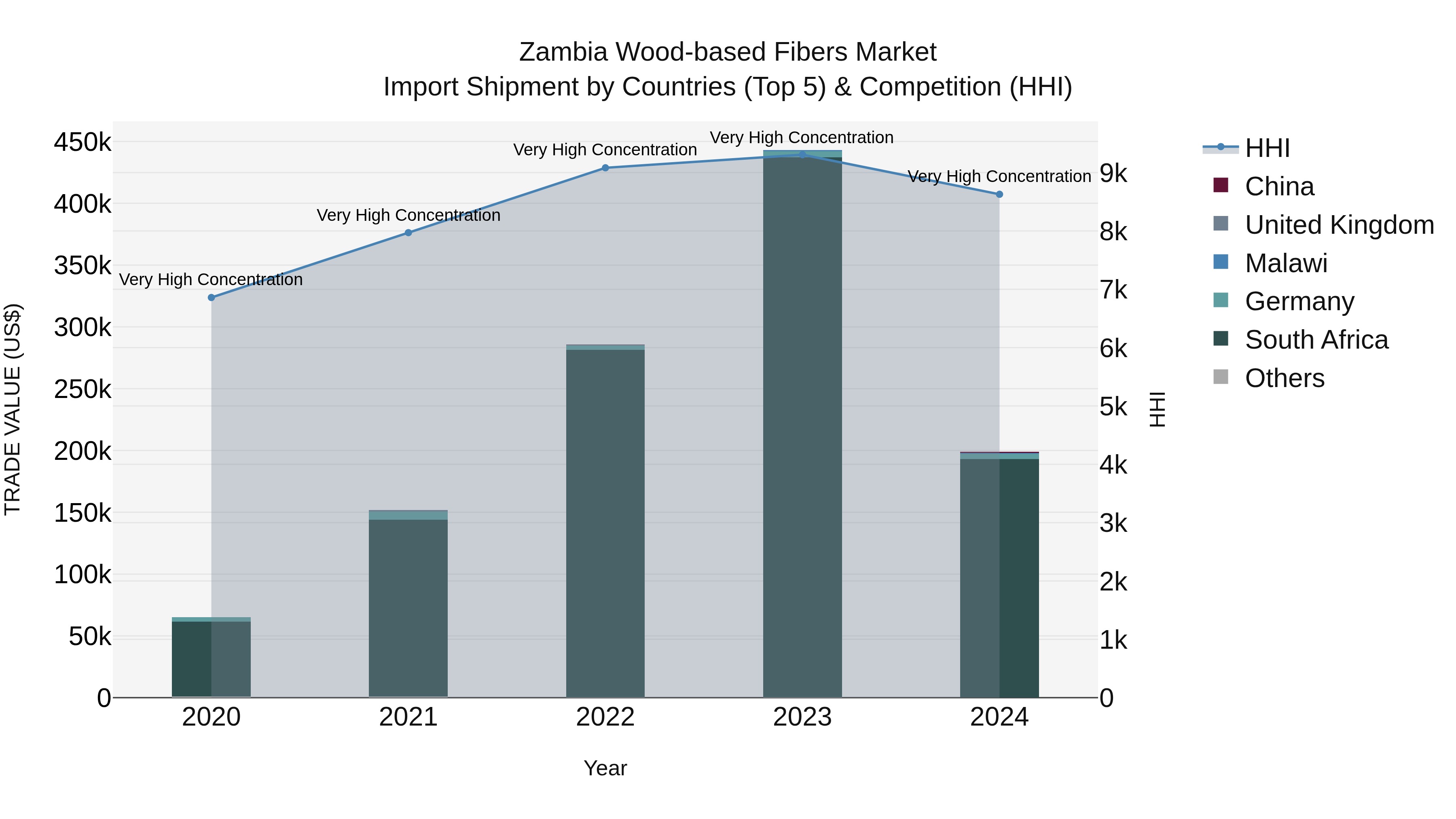Zambia Wood-based Fibers Market: Top 5 Importing Countries and Market Competition (HHI) Analysis