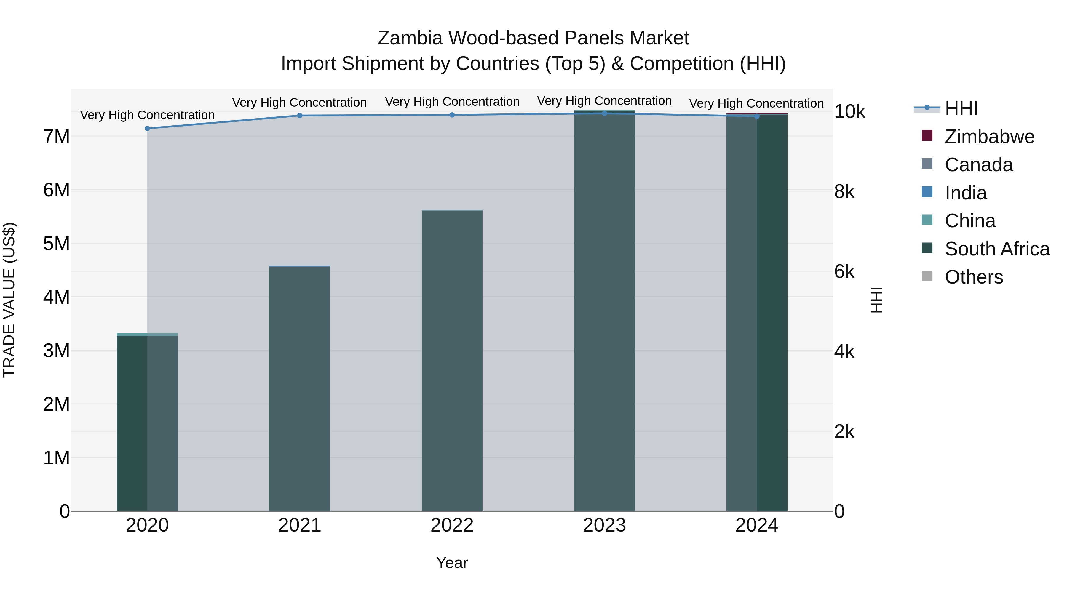 Zambia Wood-based Panels Market: Top 5 Importing Countries and Market Competition (HHI) Analysis