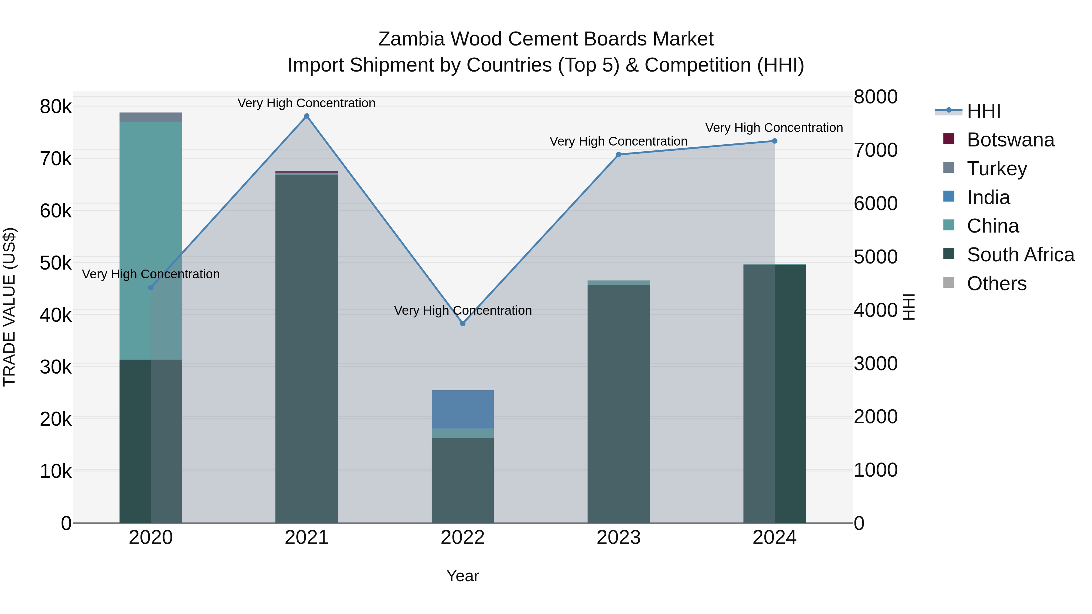 Zambia Wood Cement Boards Market: Top 5 Importing Countries and Market Competition (HHI) Analysis