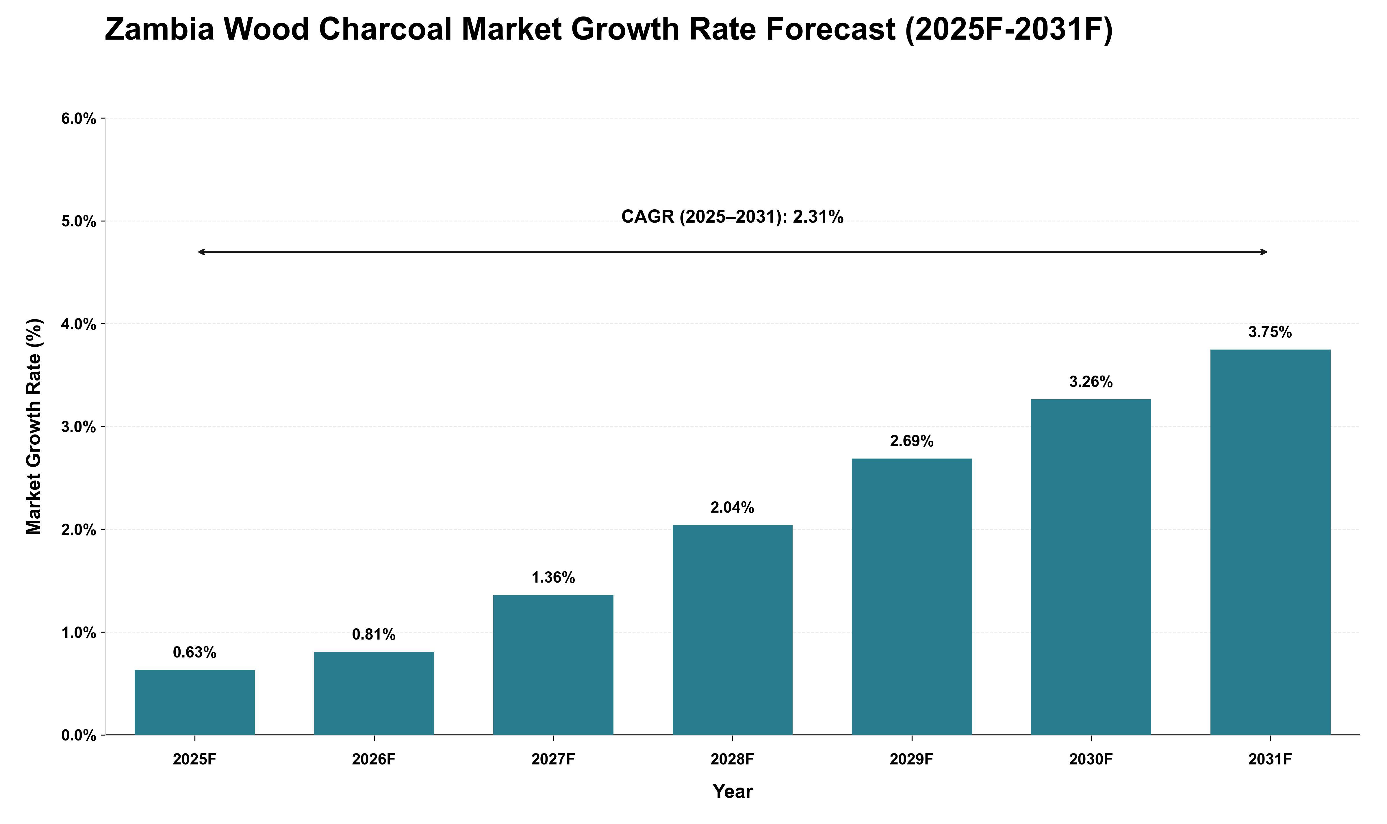 Zambia Wood Charcoal Market Growth Rate Analysis (2025 - 2031)