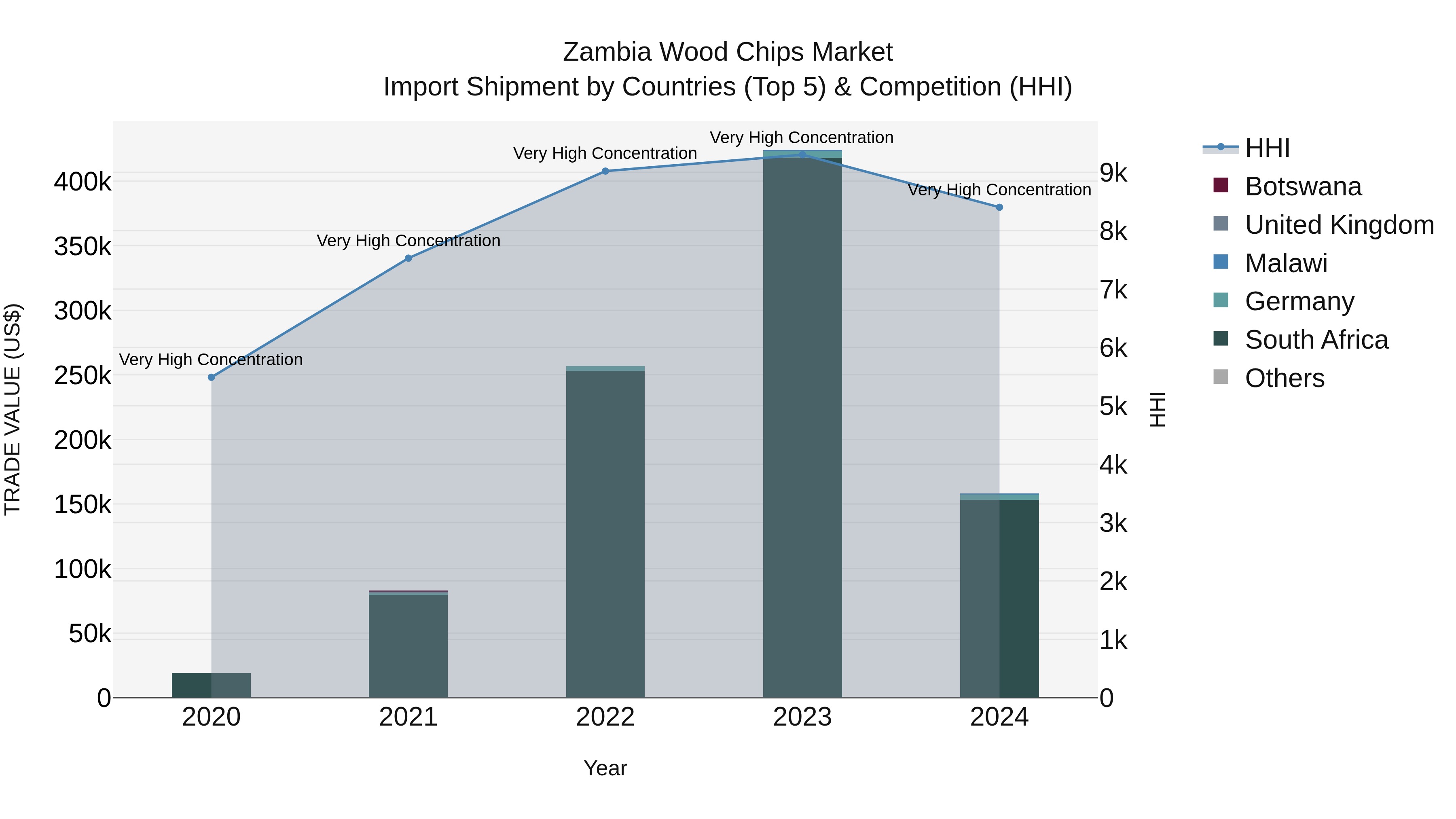 Zambia Wood Chips Market: Top 5 Importing Countries and Market Competition (HHI) Analysis