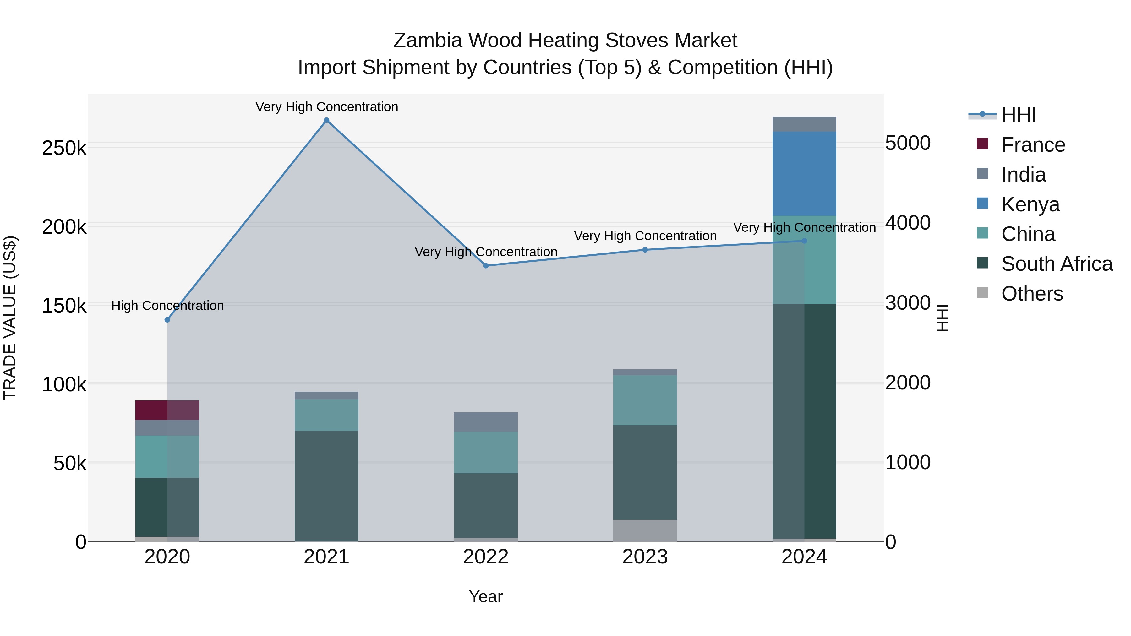 Zambia Wood Heating Stoves Market: Top 5 Importing Countries and Market Competition (HHI) Analysis