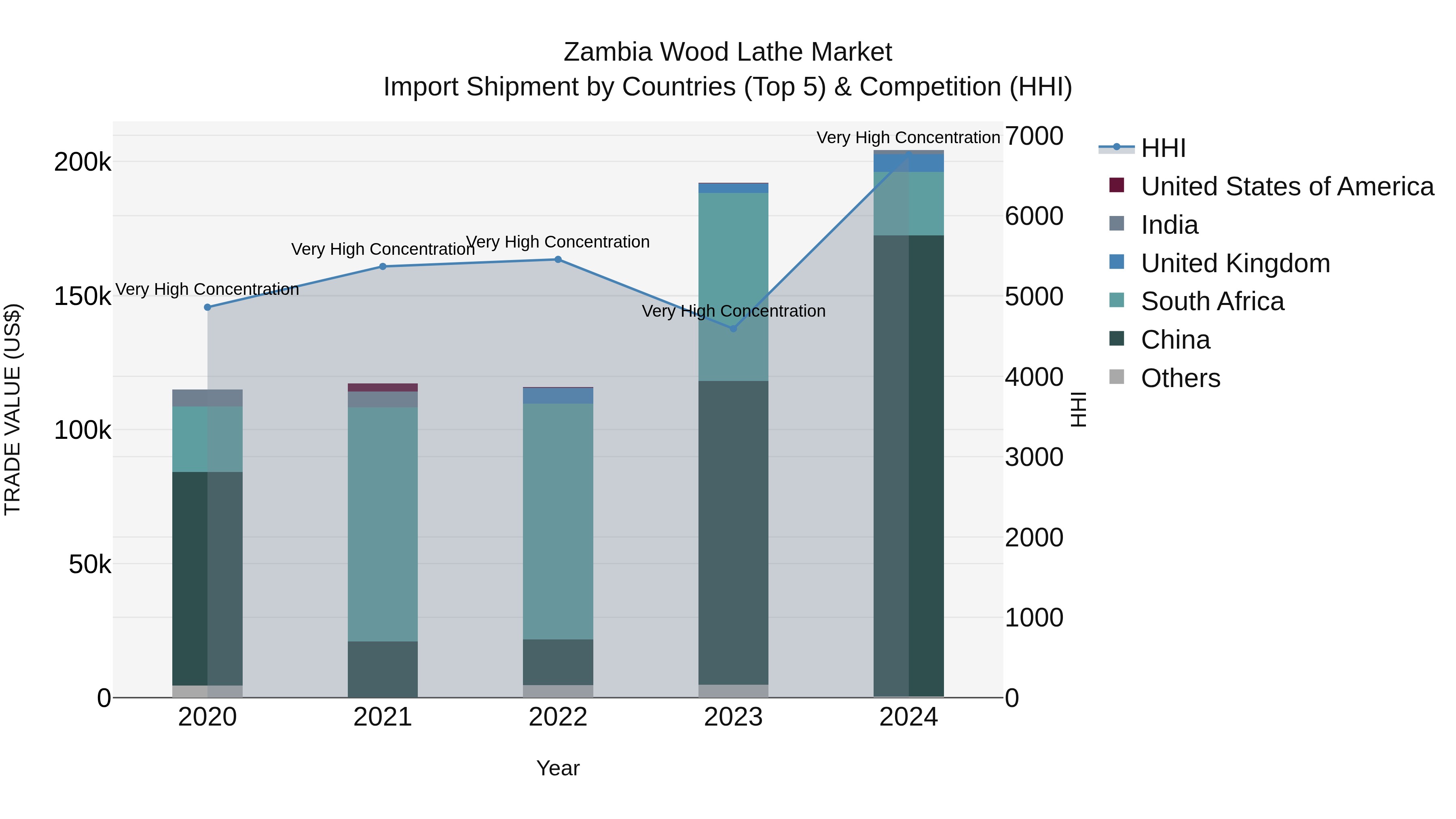 Zambia Wood Lathe Market: Top 5 Importing Countries and Market Competition (HHI) Analysis