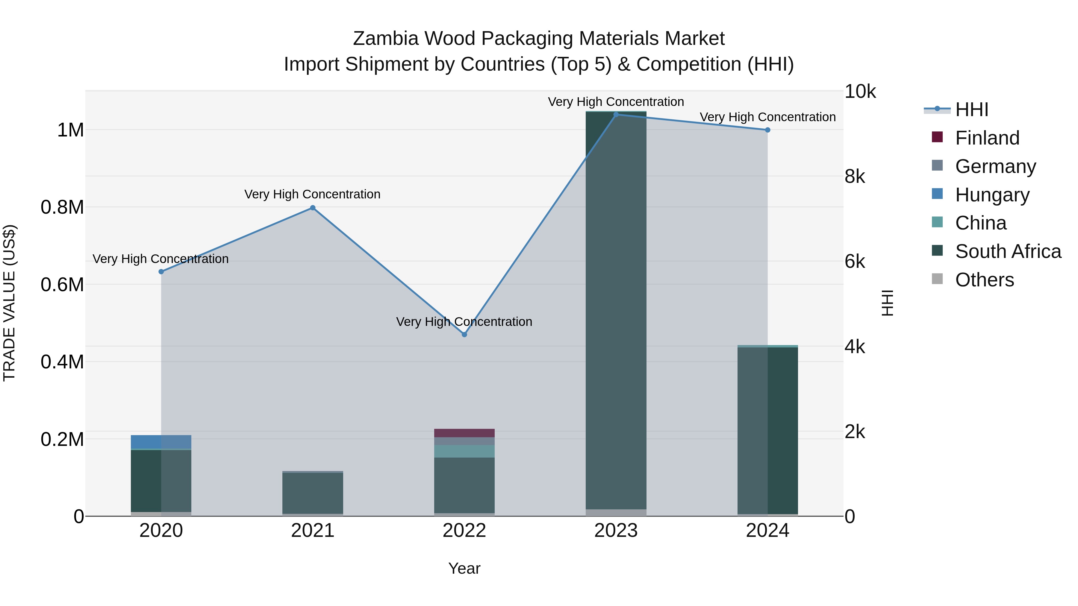 Zambia Wood Packaging Materials Market: Top 5 Importing Countries and Market Competition (HHI) Analysis