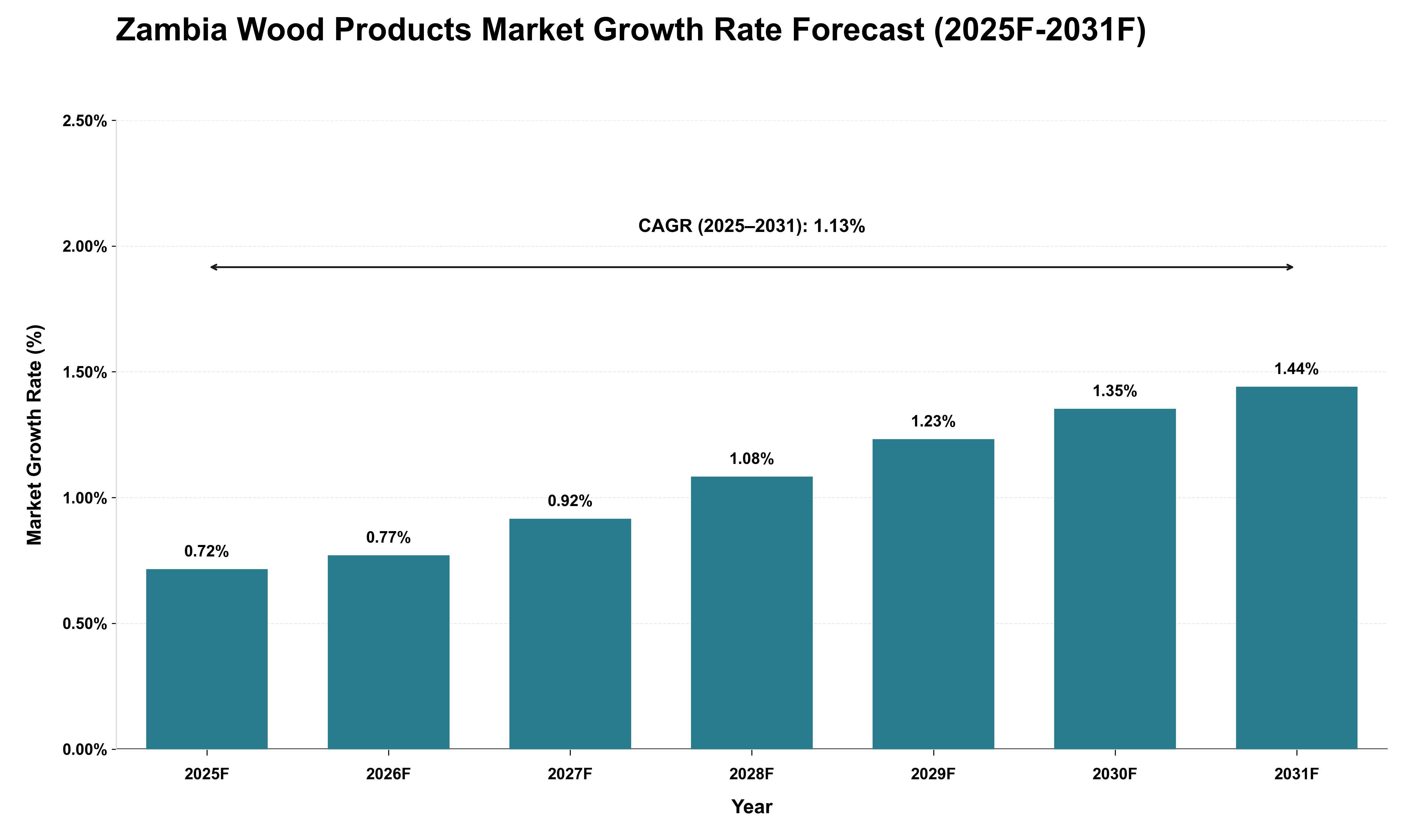 Zambia Wood Products Market Growth Rate Analysis (2025 - 2031)