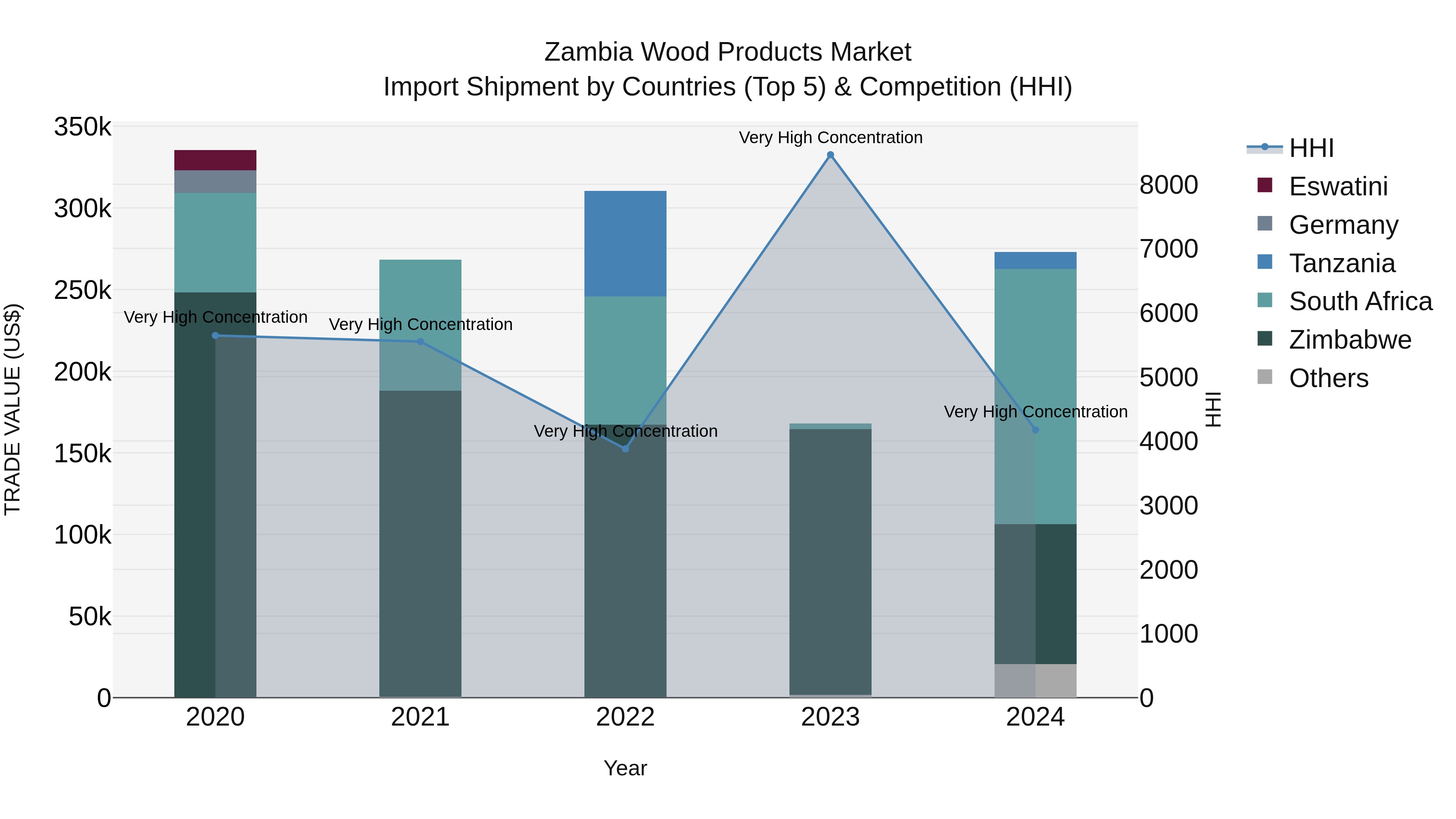 Zambia Wood Products Market: Top 5 Importing Countries and Market Competition (HHI) Analysis