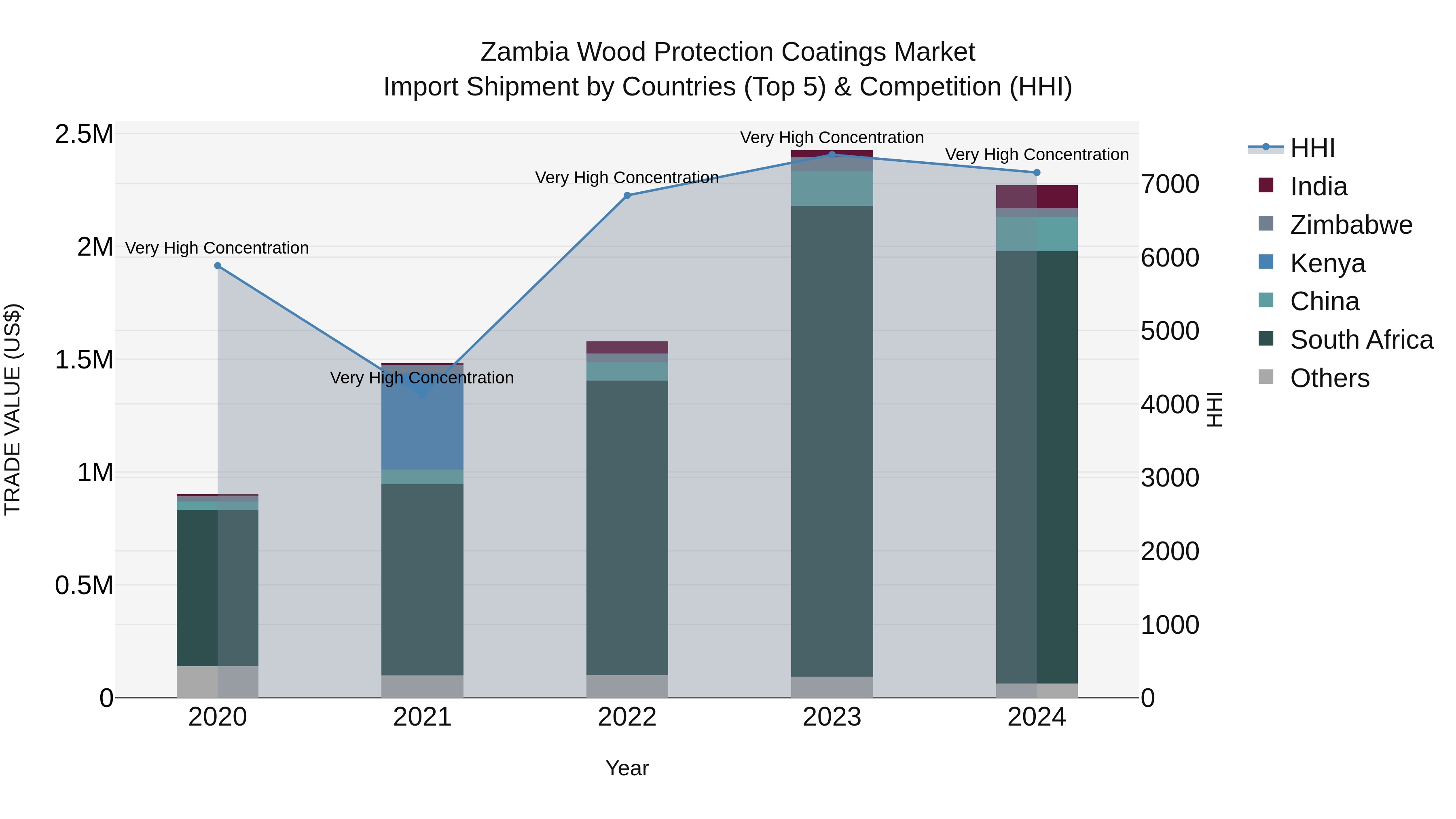 Zambia Wood Protection Coatings Market: Top 5 Importing Countries and Market Competition (HHI) Analysis