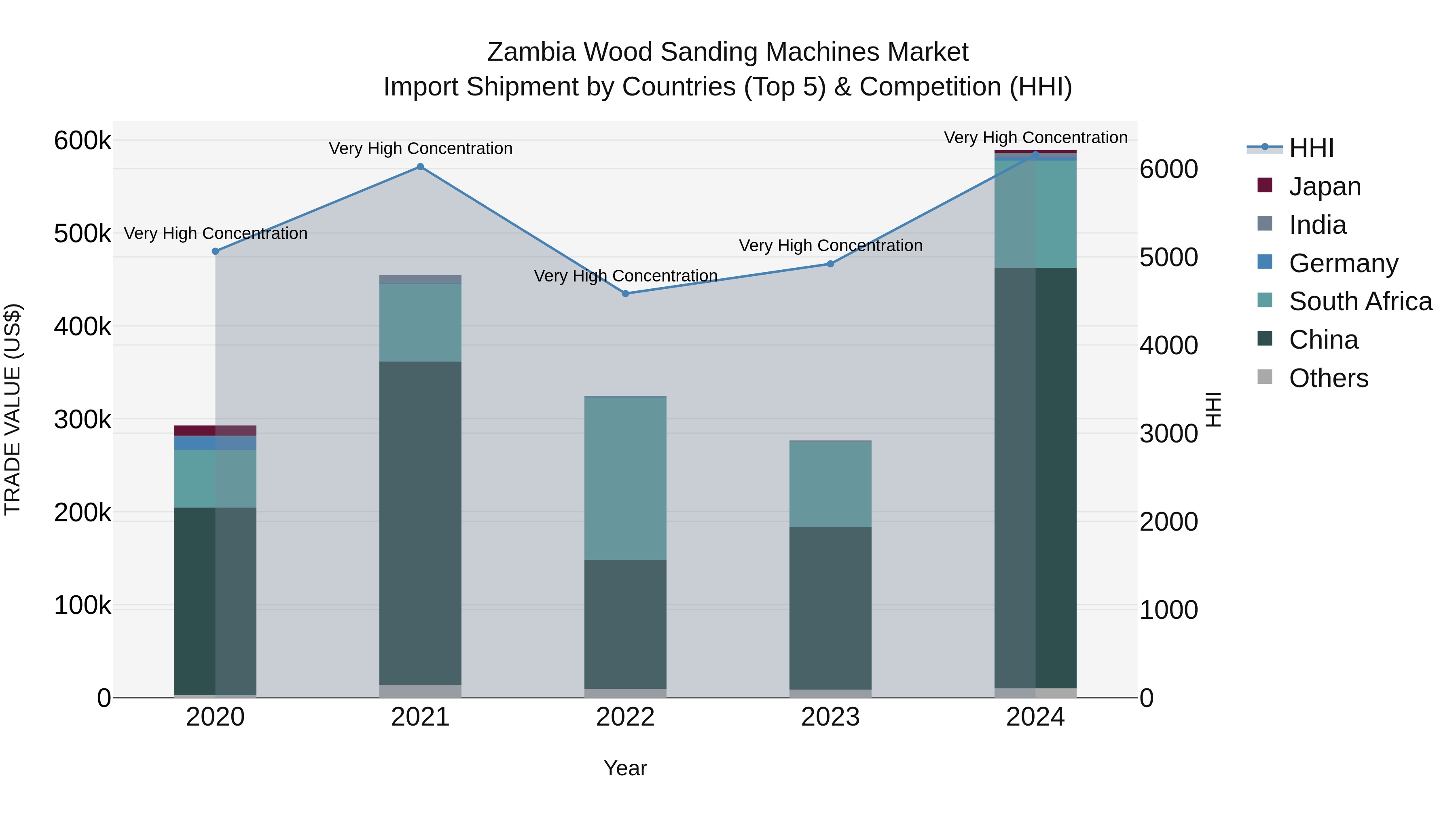 Zambia Wood Sanding Machines Market: Top 5 Importing Countries and Market Competition (HHI) Analysis
