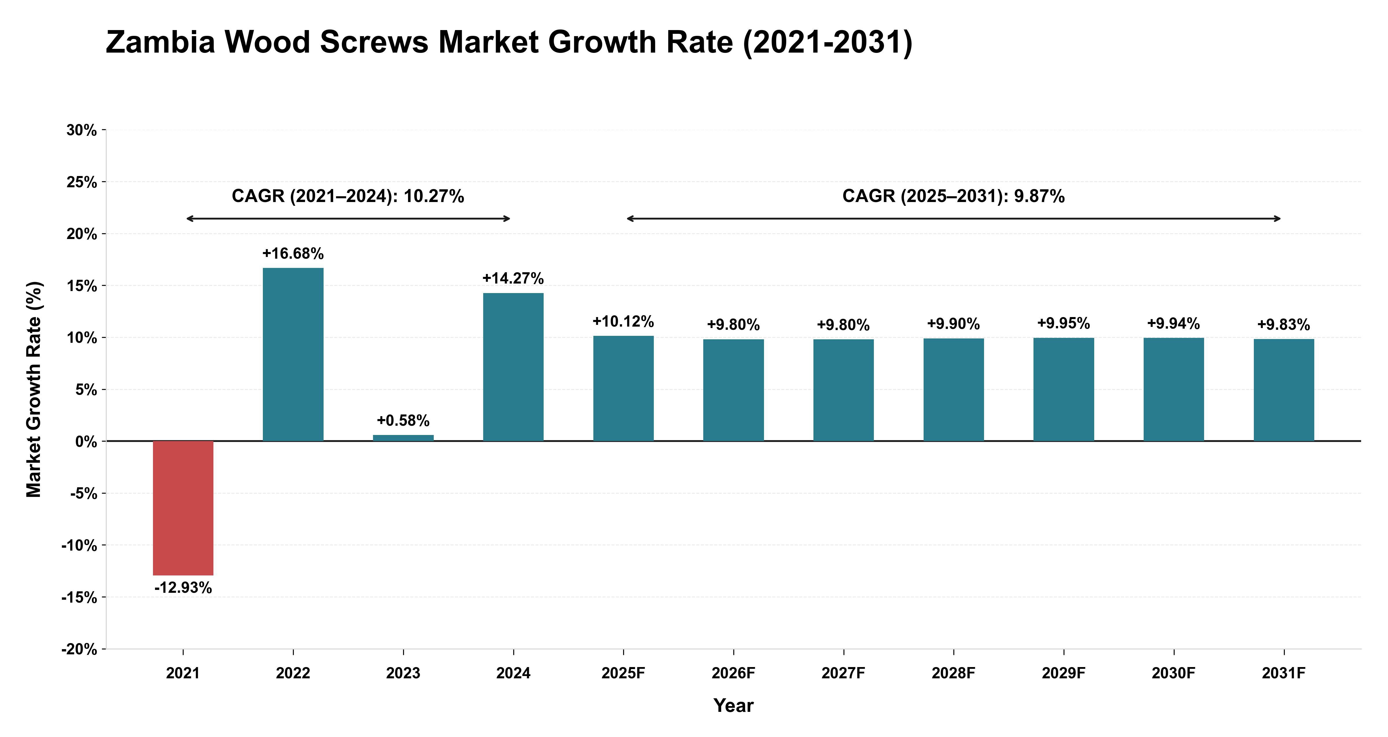 Zambia Wood Screws Market Growth Rate Analysis (2021-2031)