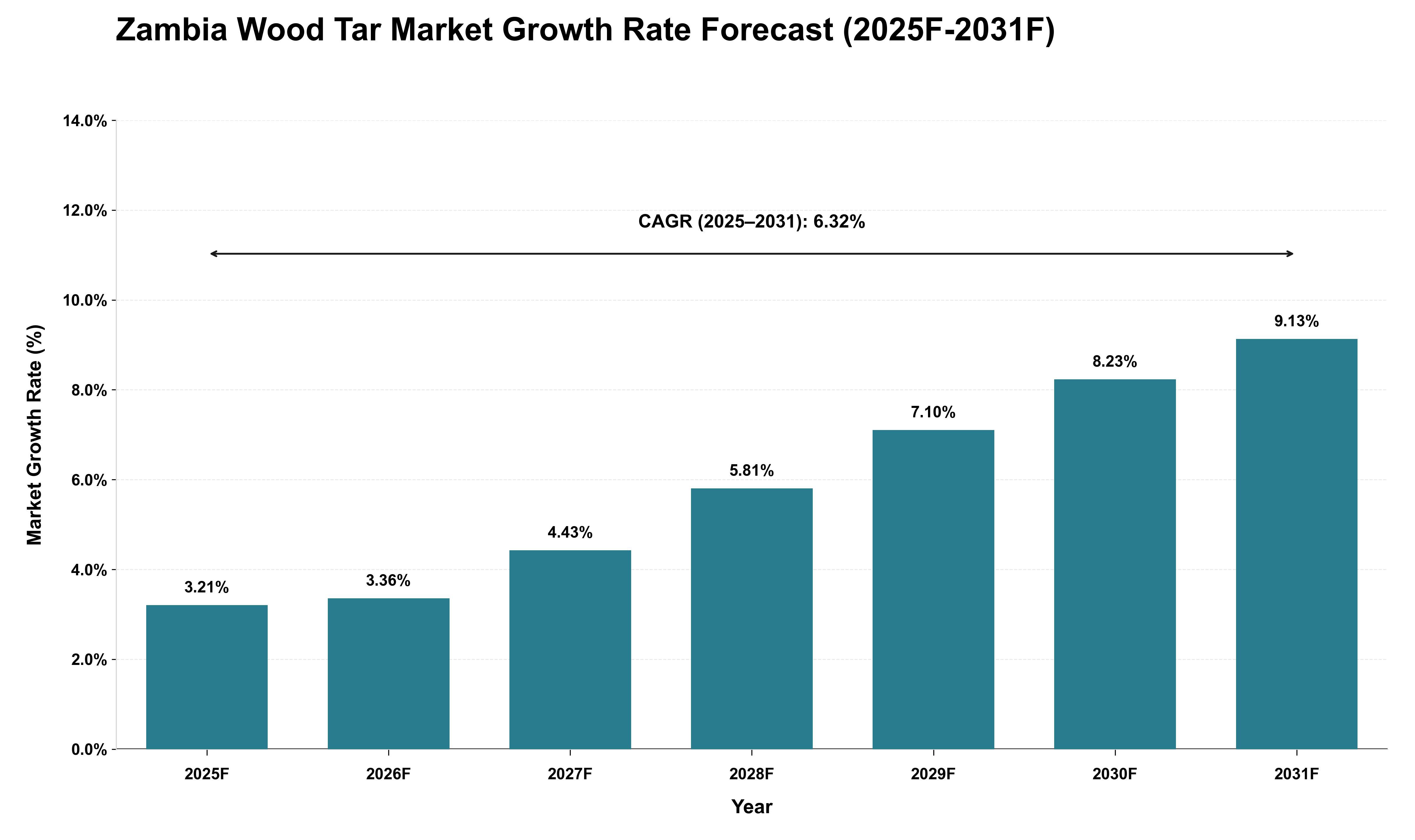 Zambia Wood Tar Market Growth Rate Analysis (2025 - 2031)