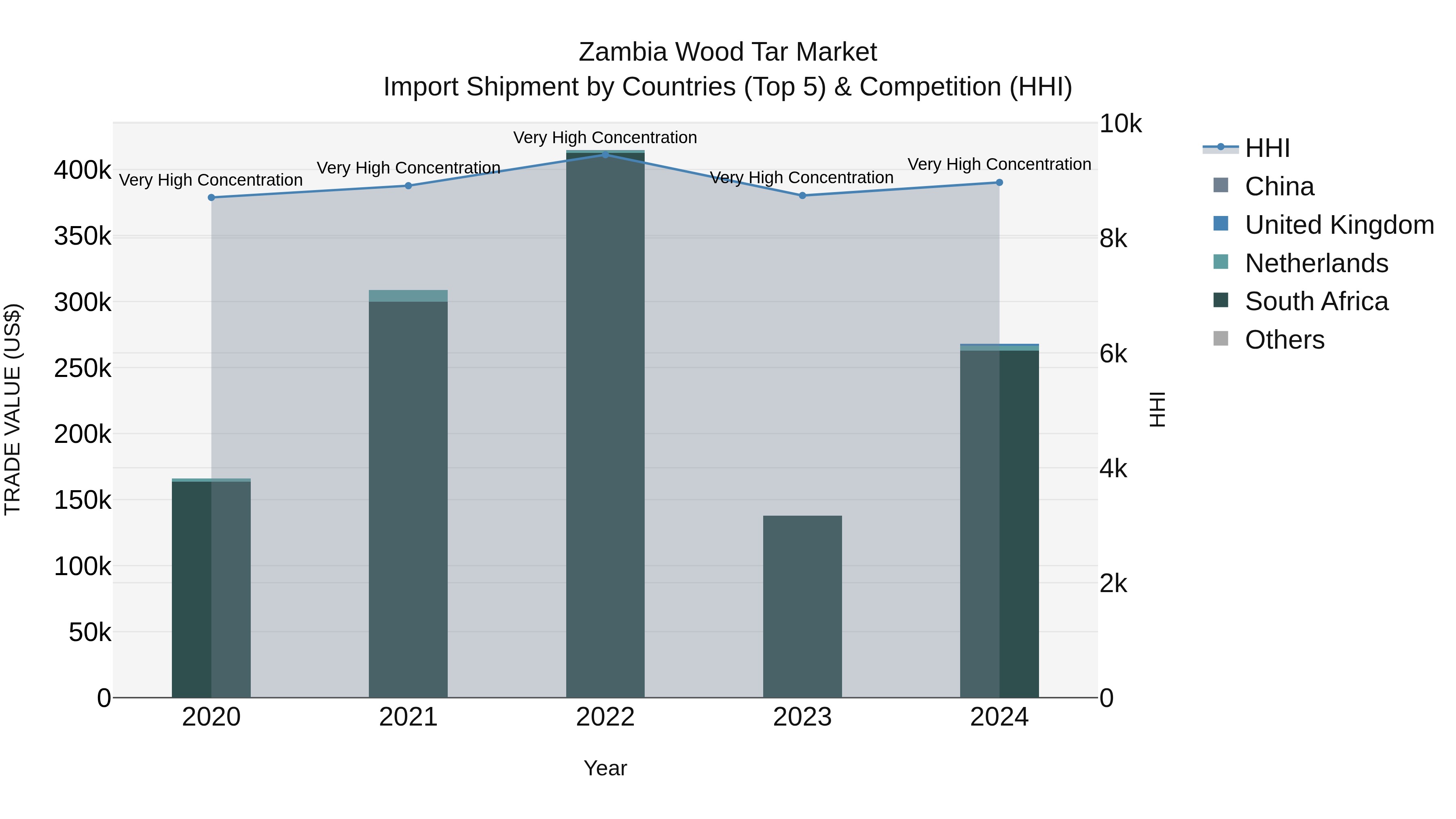 Zambia Wood Tar Market: Top 5 Importing Countries and Market Competition (HHI) Analysis