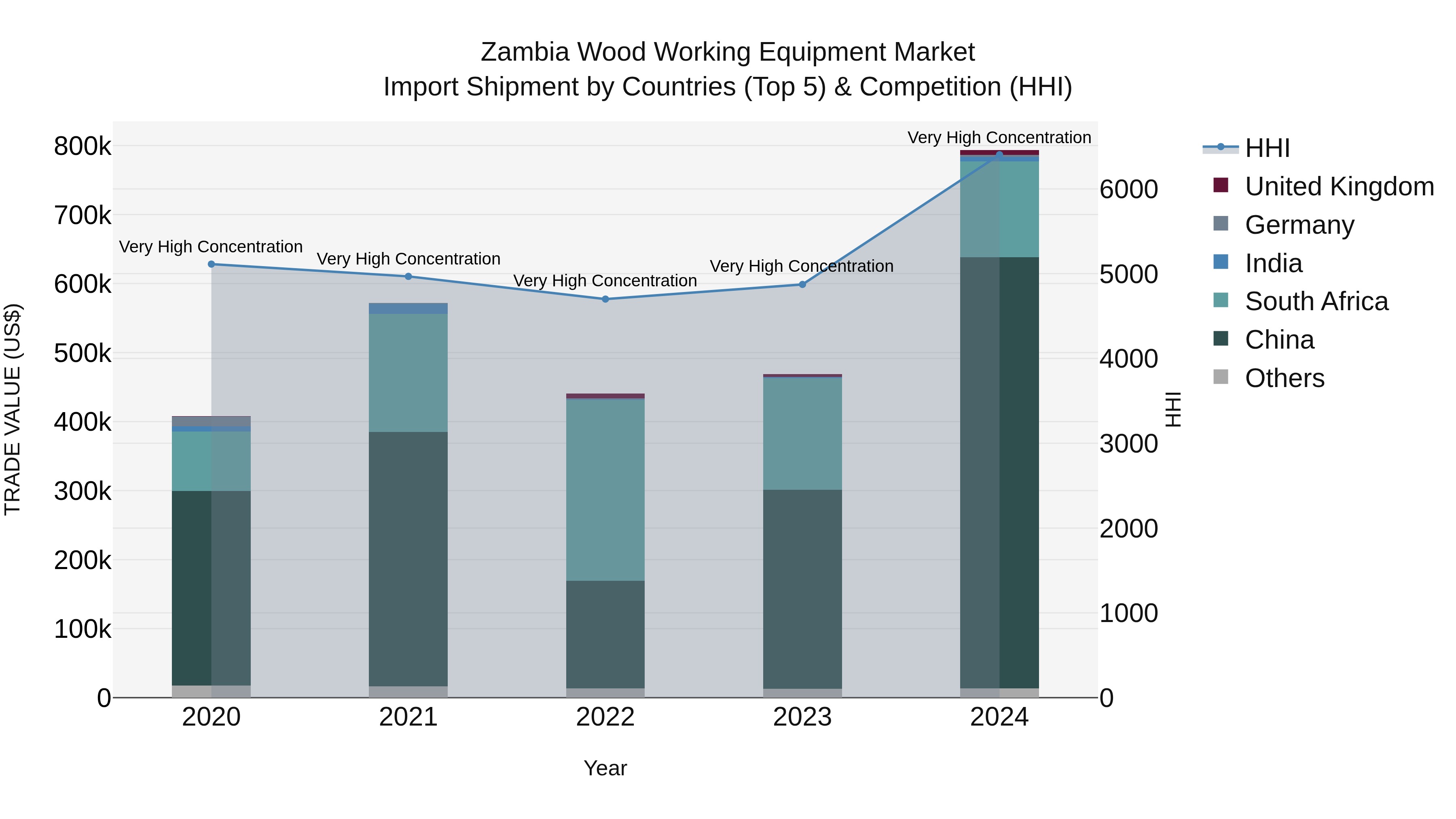 Zambia Wood Working Equipment Market: Top 5 Importing Countries and Market Competition (HHI) Analysis