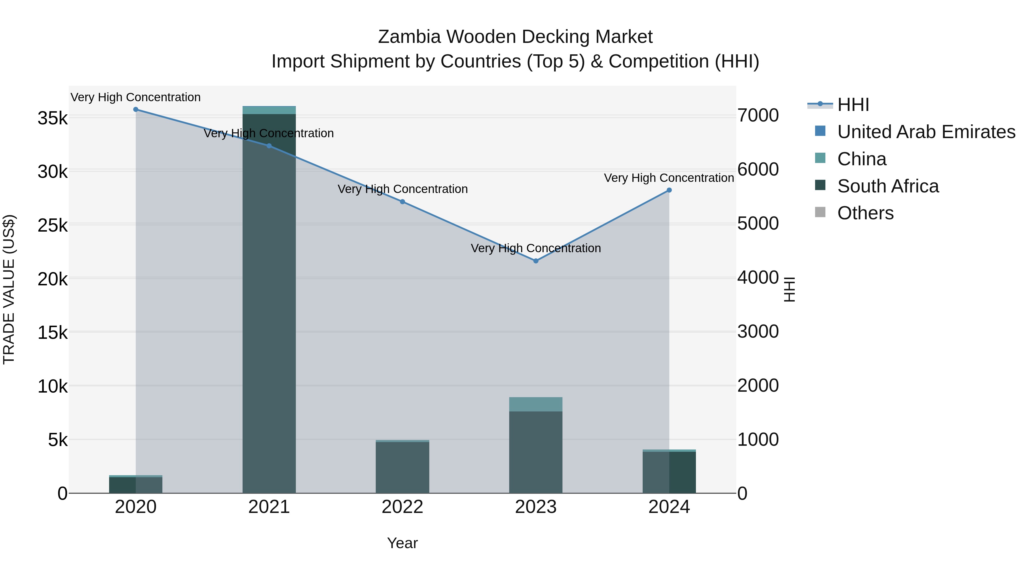 Zambia Wooden Decking Market: Top 5 Importing Countries and Market Competition (HHI) Analysis