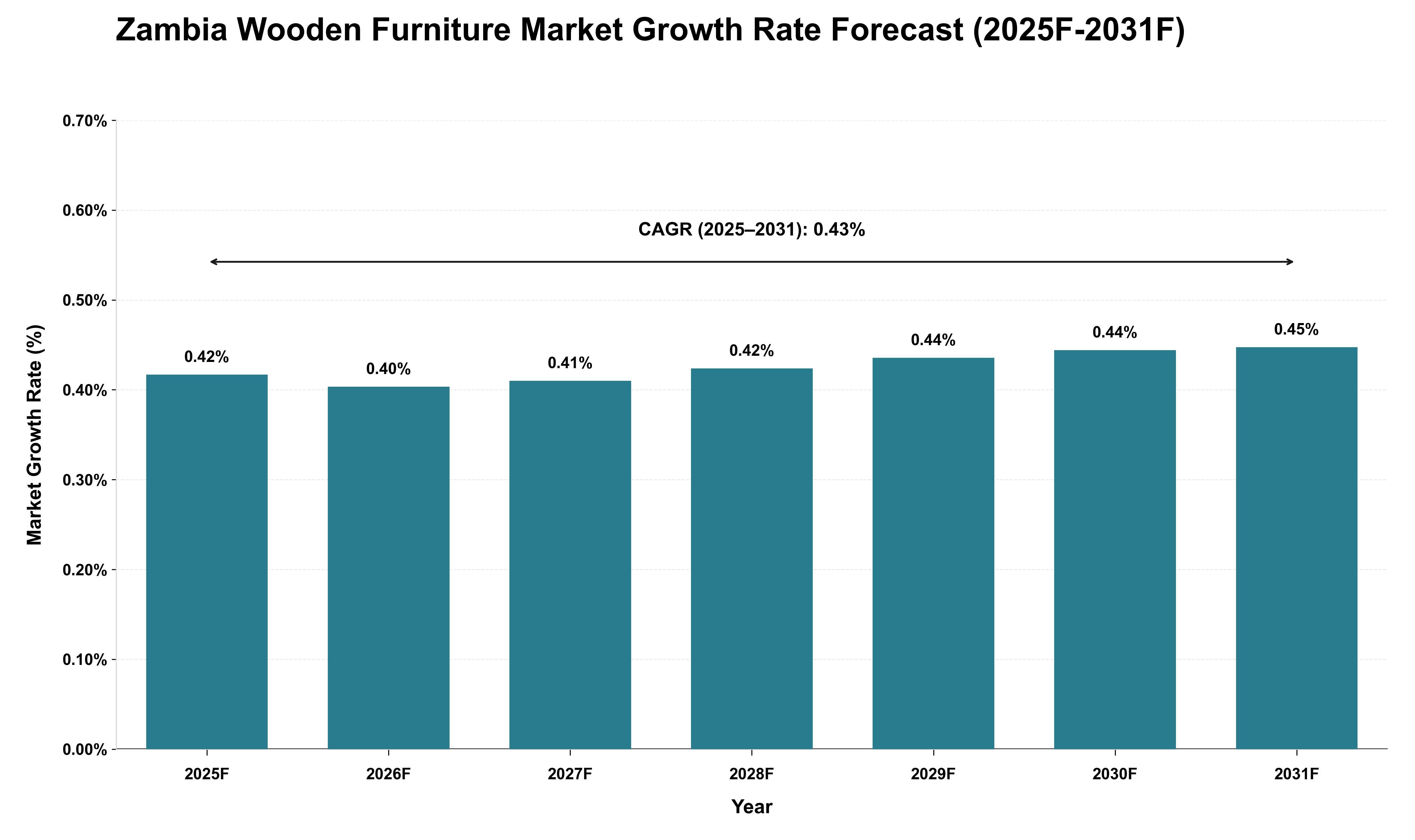 Zambia Wooden Furniture Market Growth Rate Analysis (2025 - 2031)