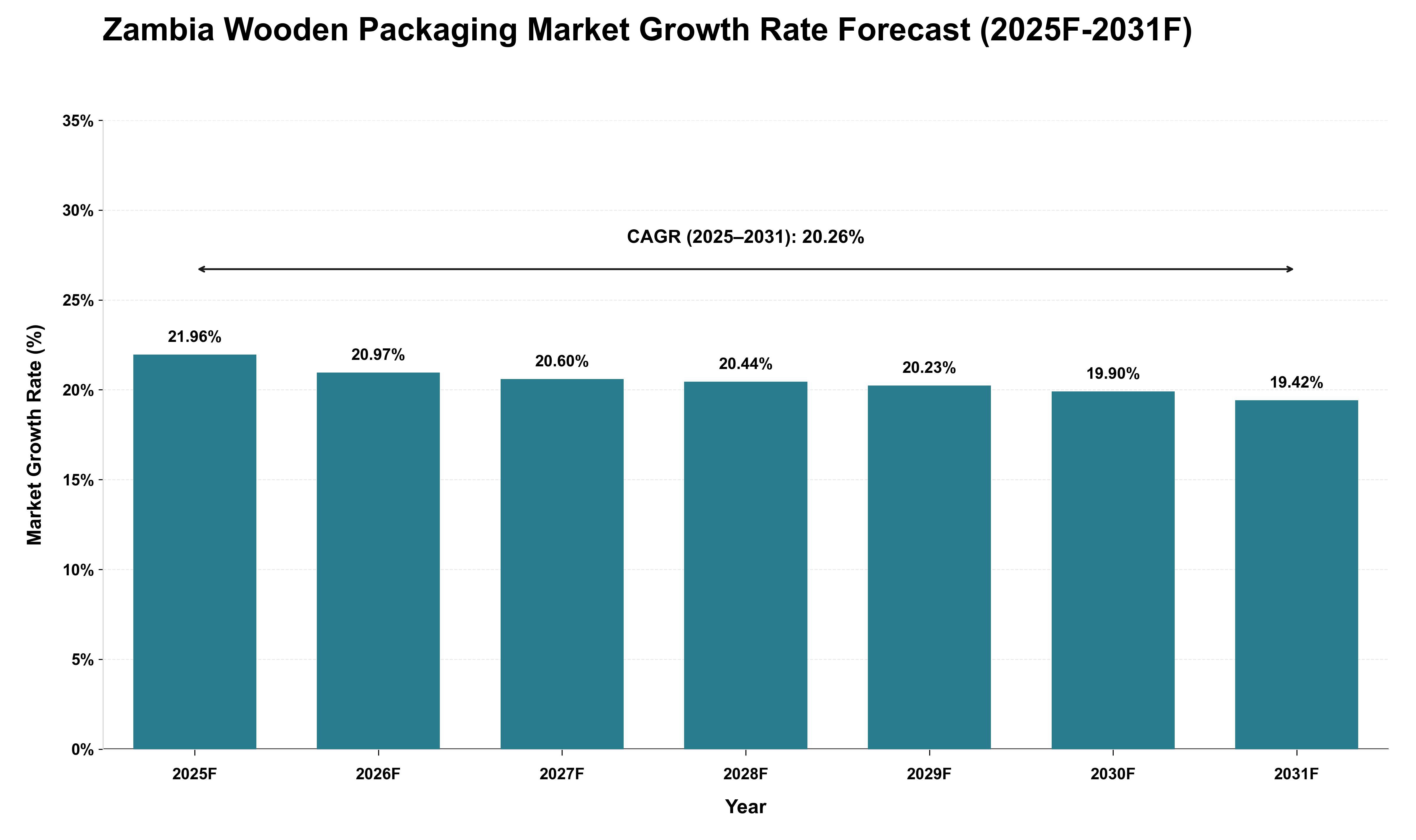 Zambia Wooden Packaging Market Growth Rate Analysis (2025 - 2031)