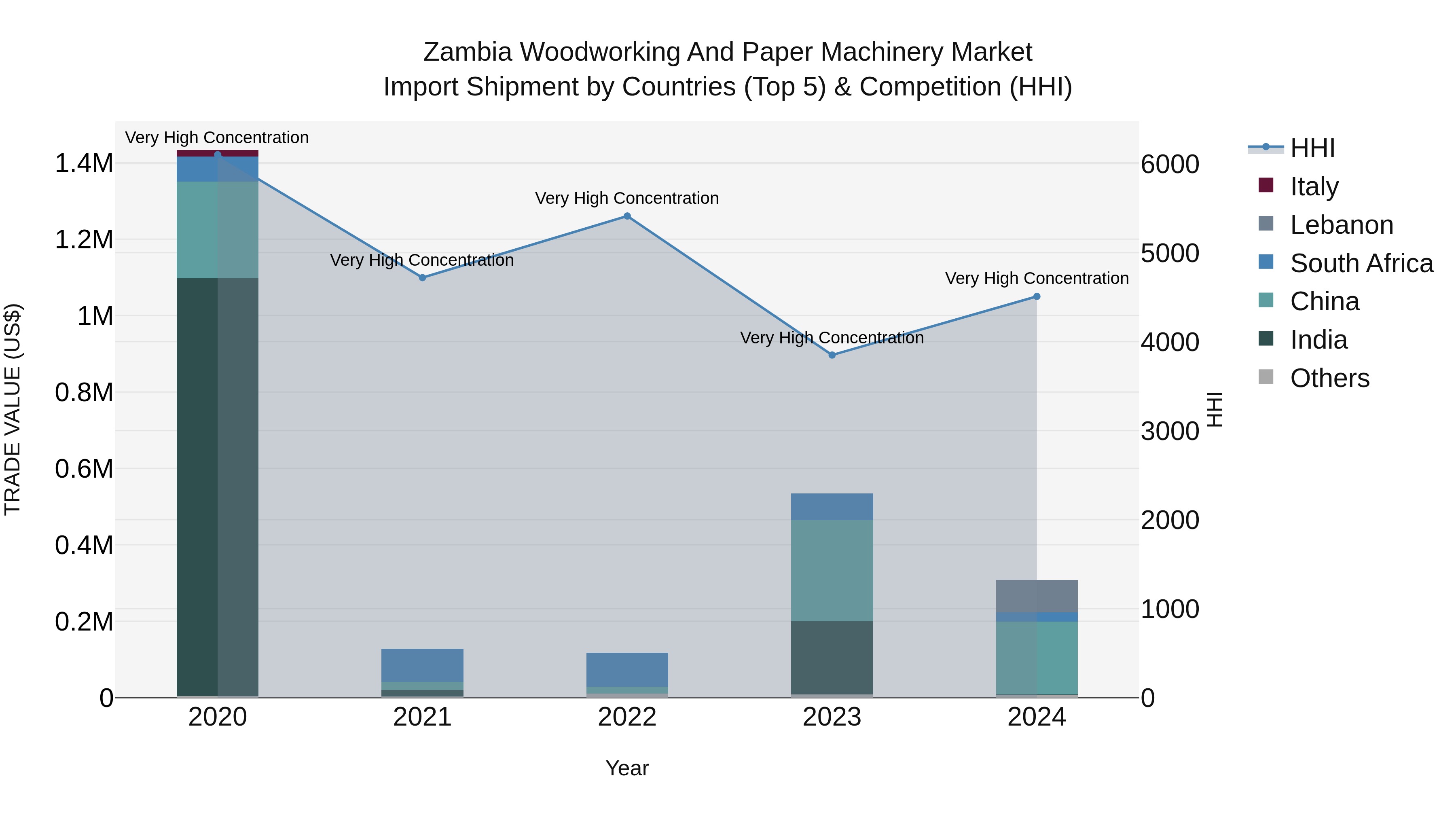 Zambia Woodworking and Paper Machinery Market: Top 5 Importing Countries and Market Competition (HHI) Analysis