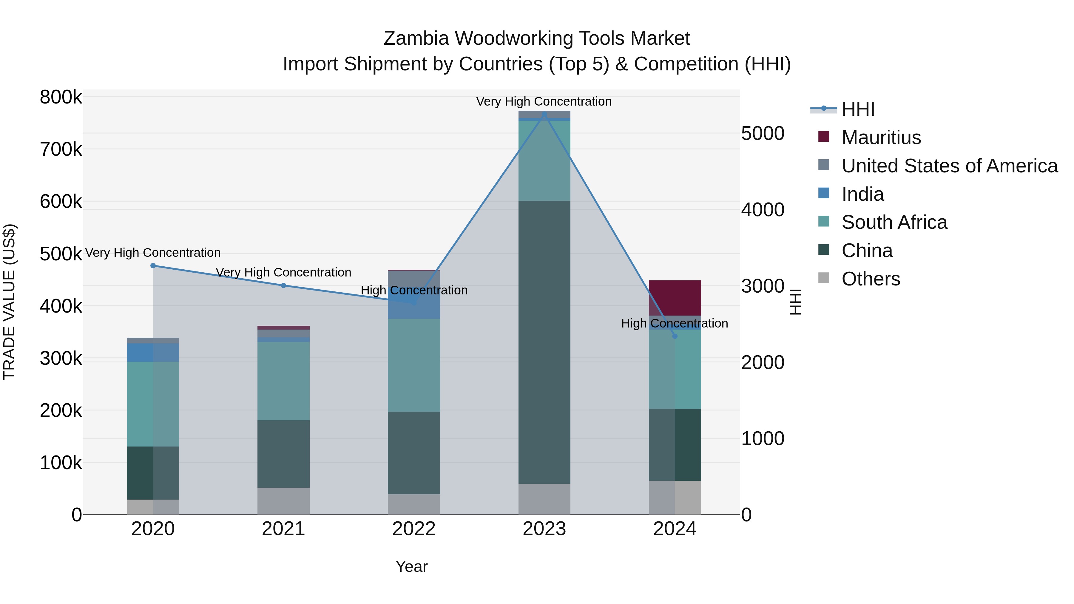 Zambia Woodworking Tools Market: Top 5 Importing Countries and Market Competition (HHI) Analysis