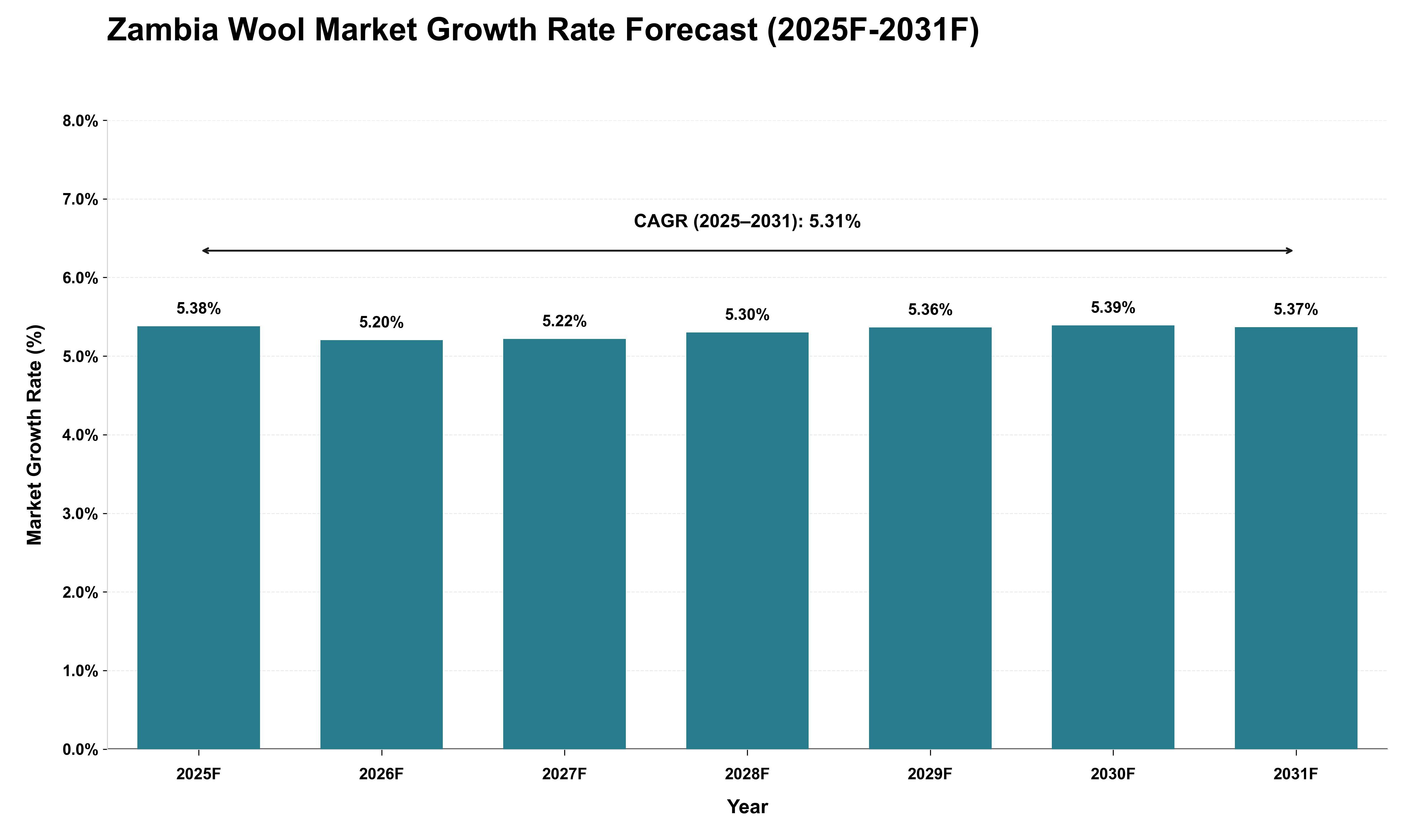 Zambia Wool Market Growth Rate Analysis (2025 - 2031)