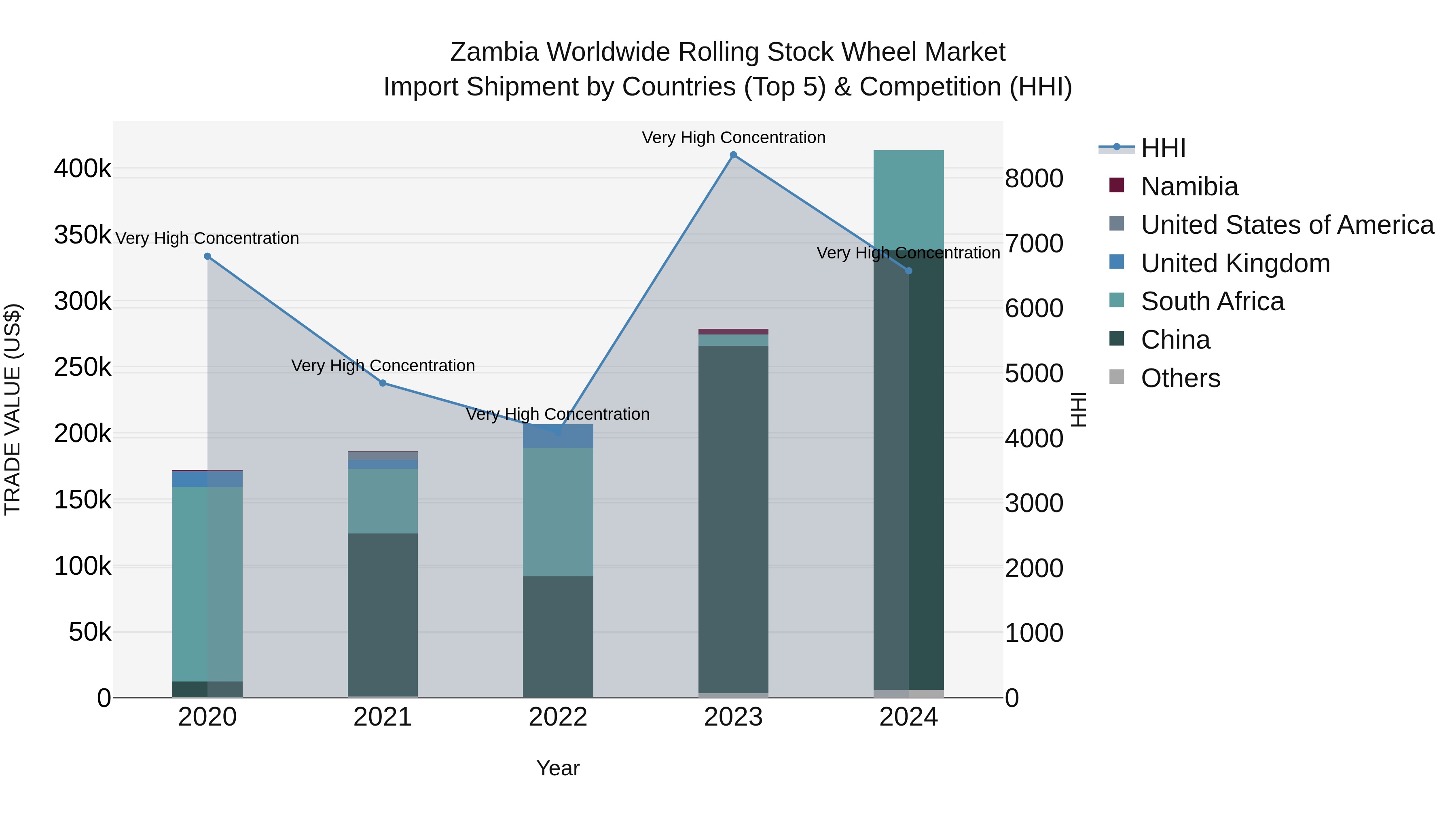 Zambia Worldwide Rolling Stock Wheel Market: Top 5 Importing Countries and Market Competition (HHI) Analysis