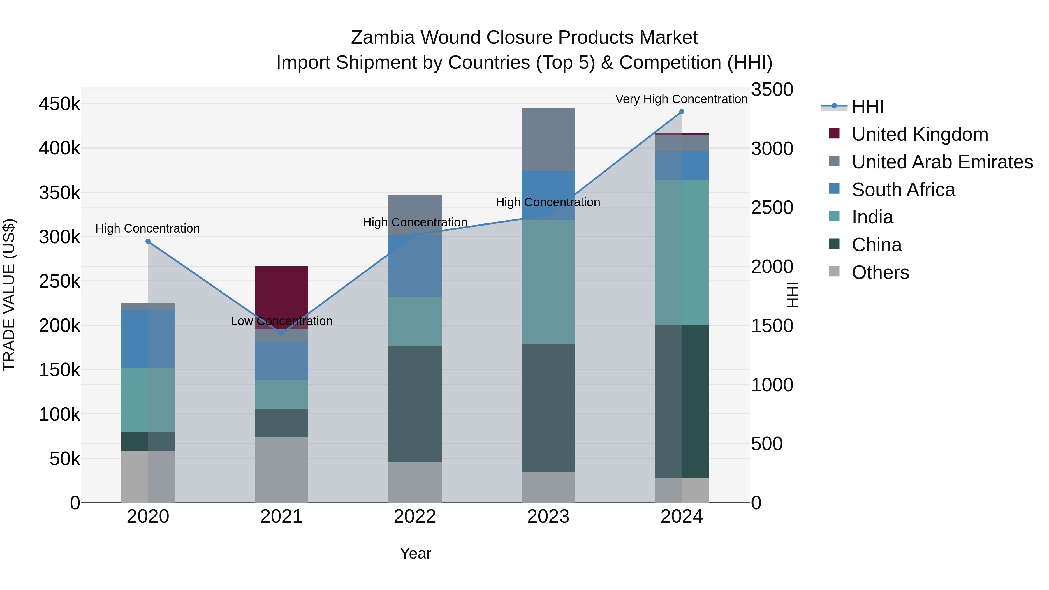 Zambia Wound Closure Products Market: Top 5 Importing Countries and Market Competition (HHI) Analysis