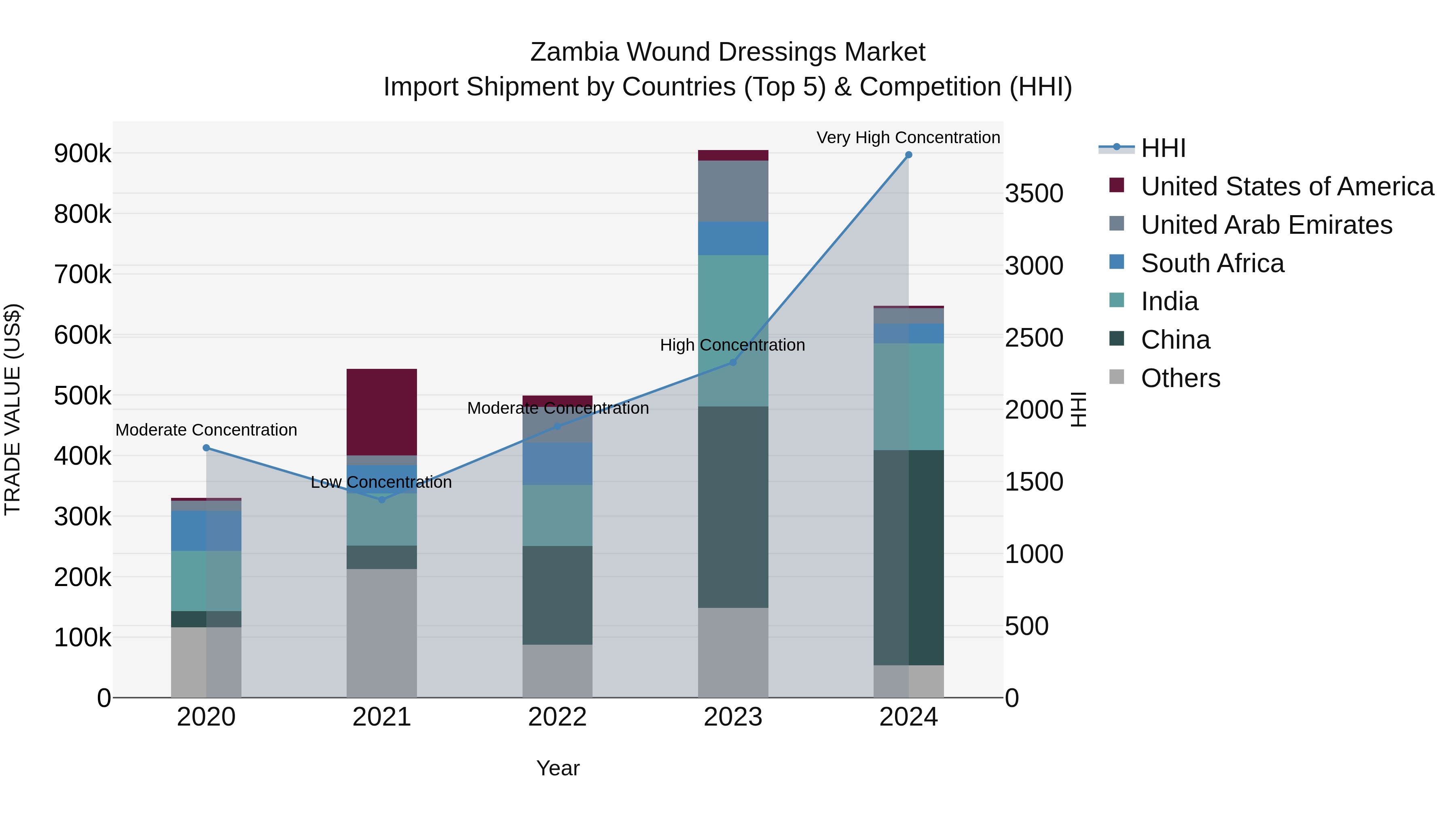 Zambia Wound Dressings Market: Top 5 Importing Countries and Market Competition (HHI) Analysis