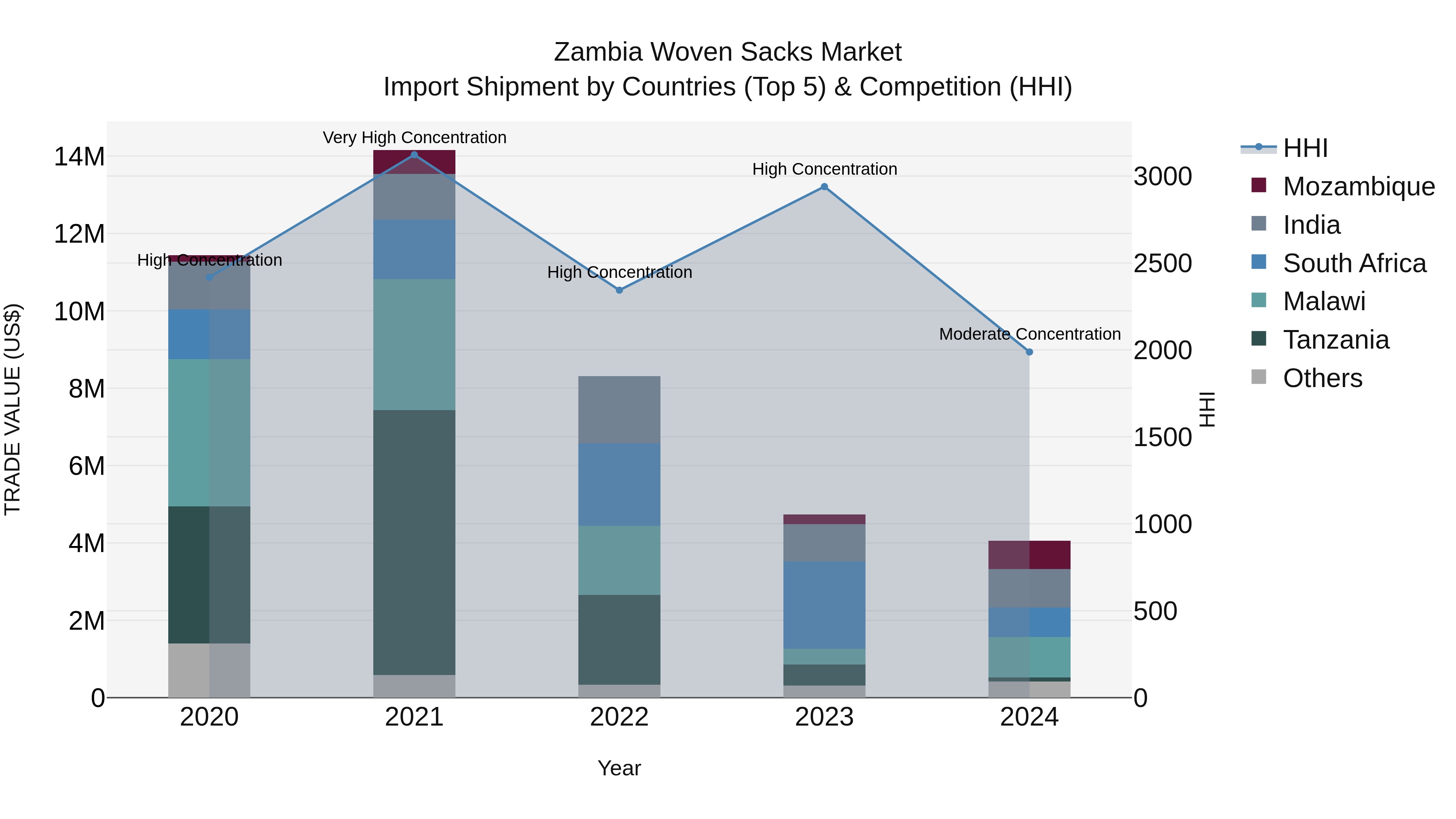 Zambia Woven Sacks Market: Top 5 Importing Countries and Market Competition (HHI) Analysis