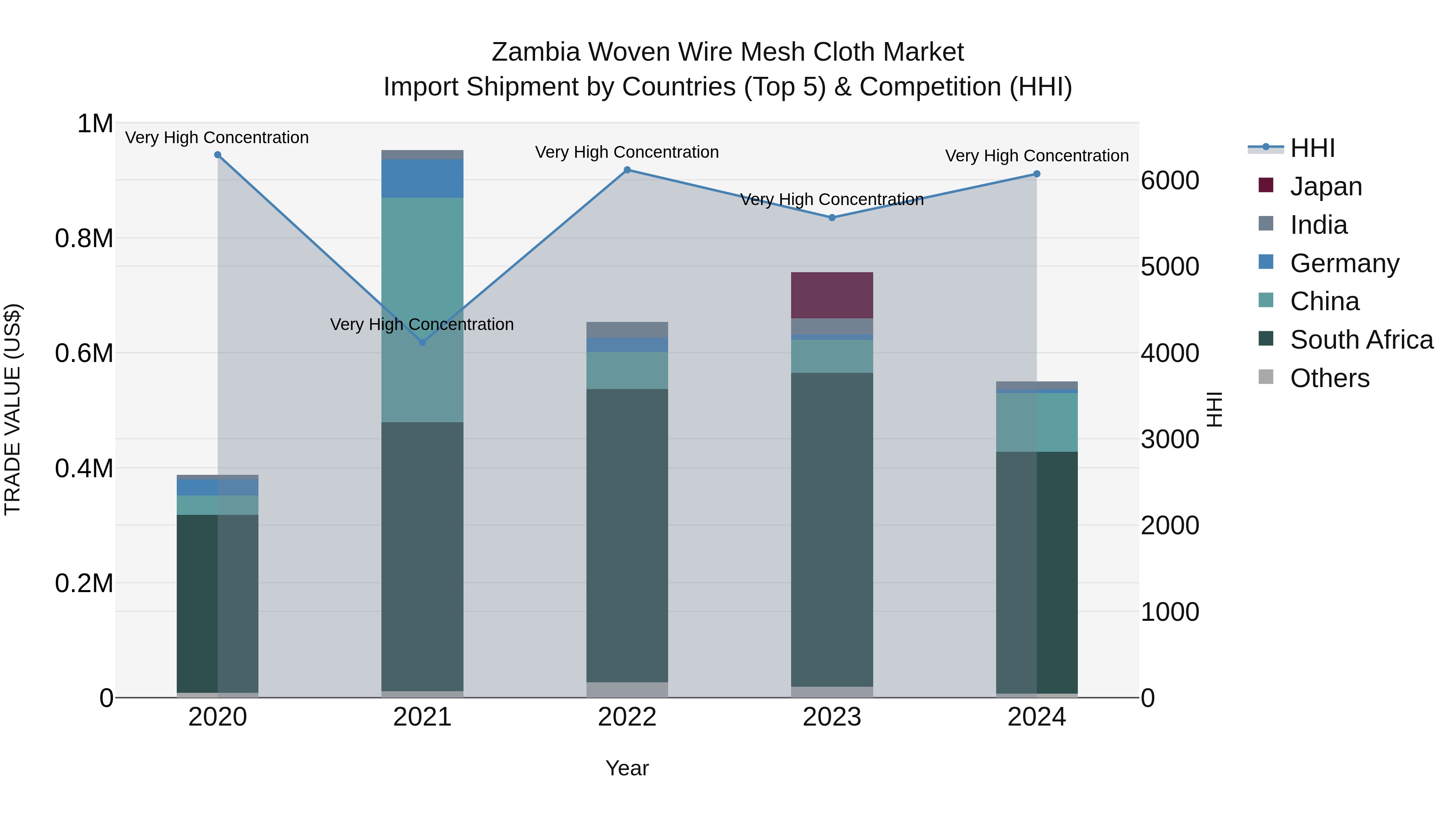 Zambia Woven Wire Mesh Cloth Market: Top 5 Importing Countries and Market Competition (HHI) Analysis