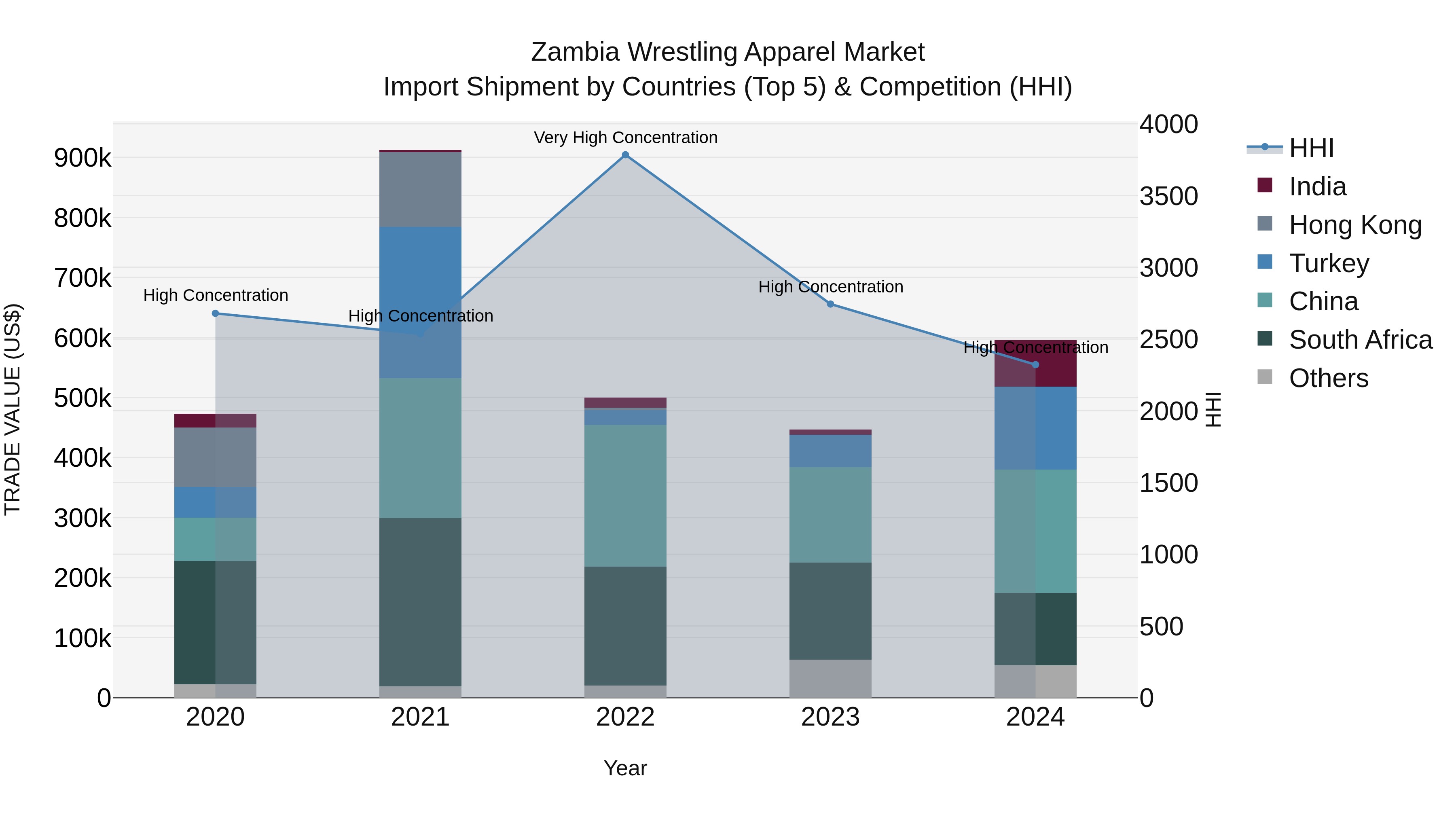 Zambia Wrestling Apparel Market: Top 5 Importing Countries and Market Competition (HHI) Analysis