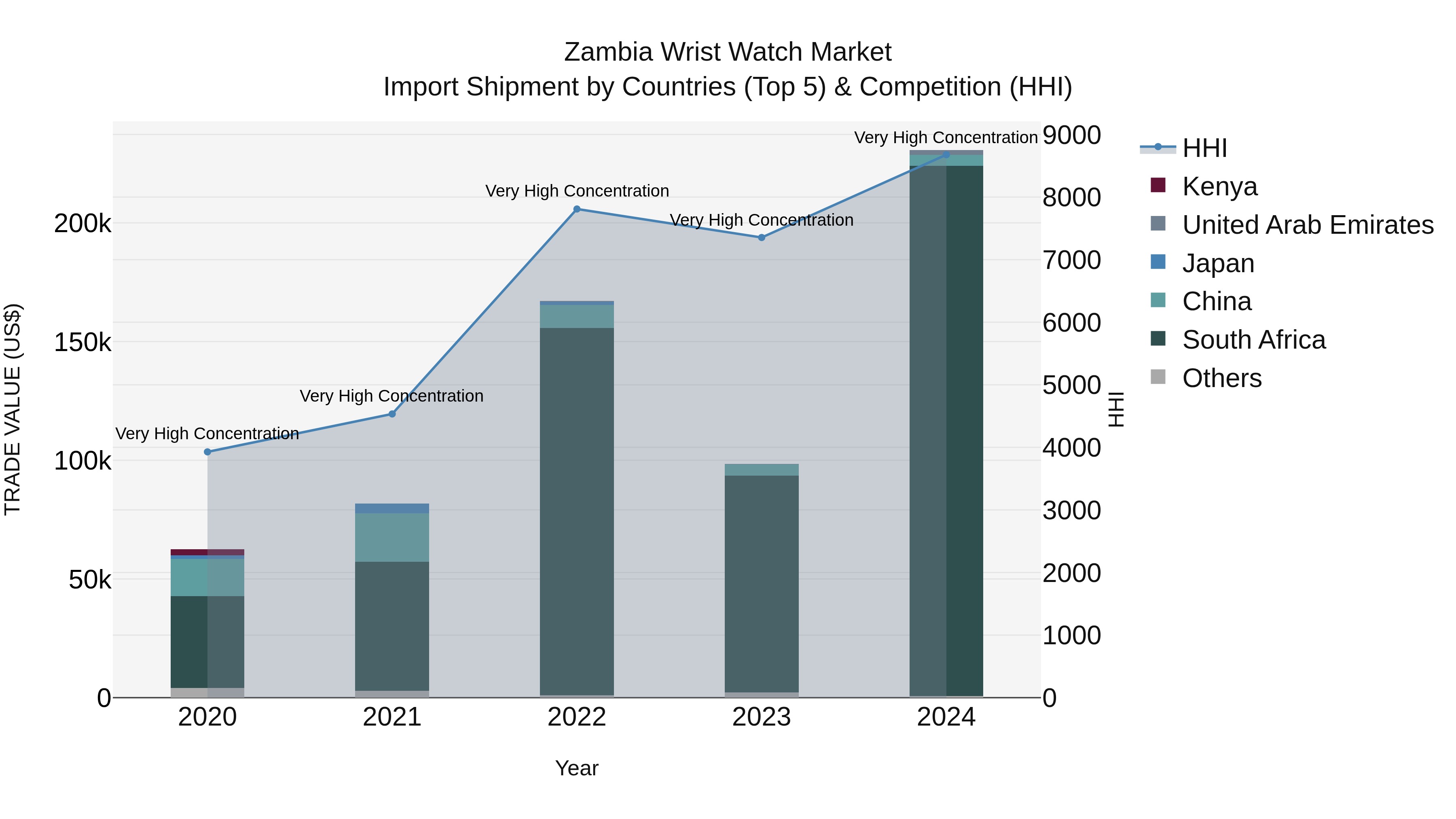 Zambia Wrist Watch Market: Top 5 Importing Countries and Market Competition (HHI) Analysis