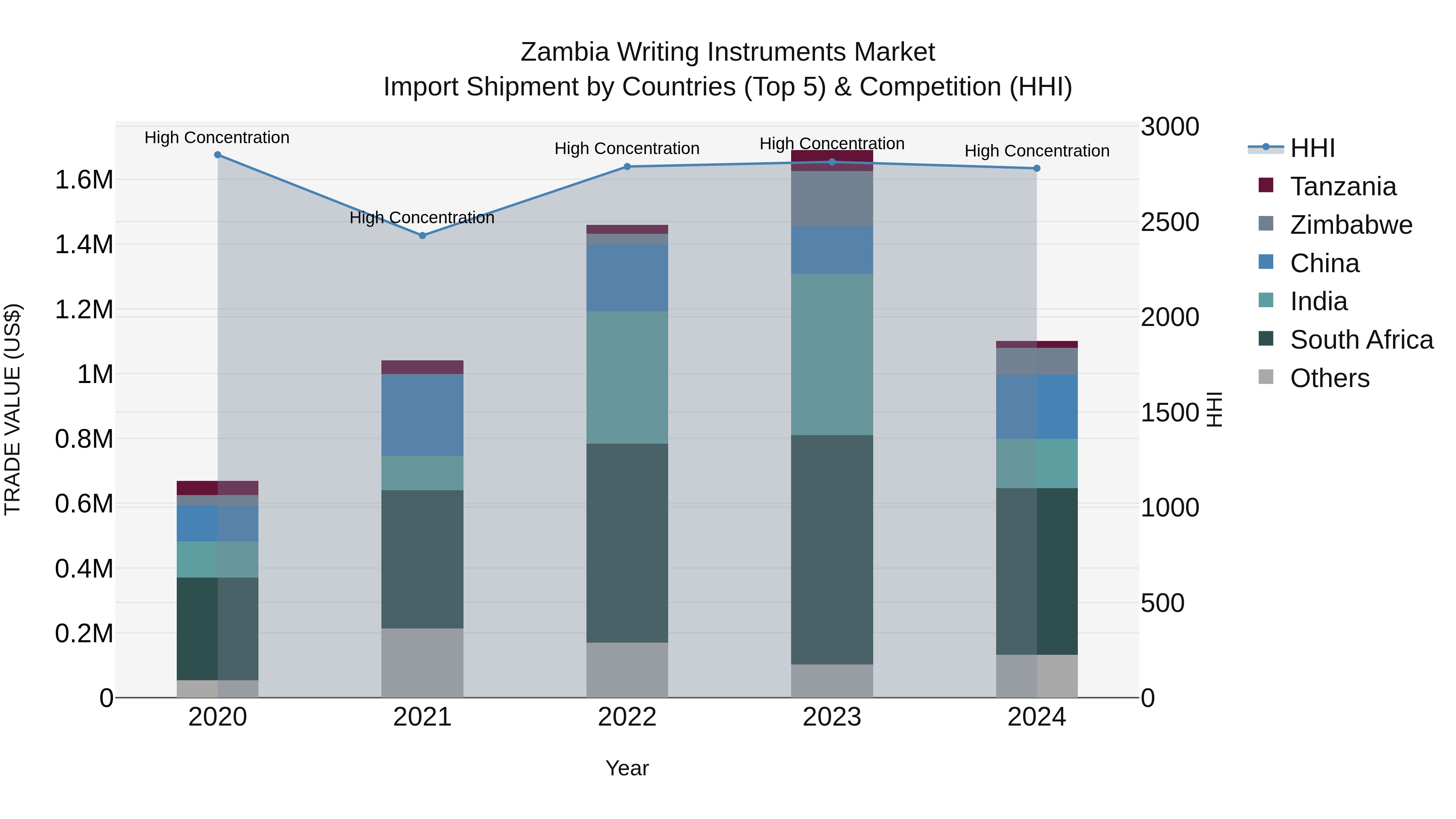 Zambia Writing Instruments Market: Top 5 Importing Countries and Market Competition (HHI) Analysis