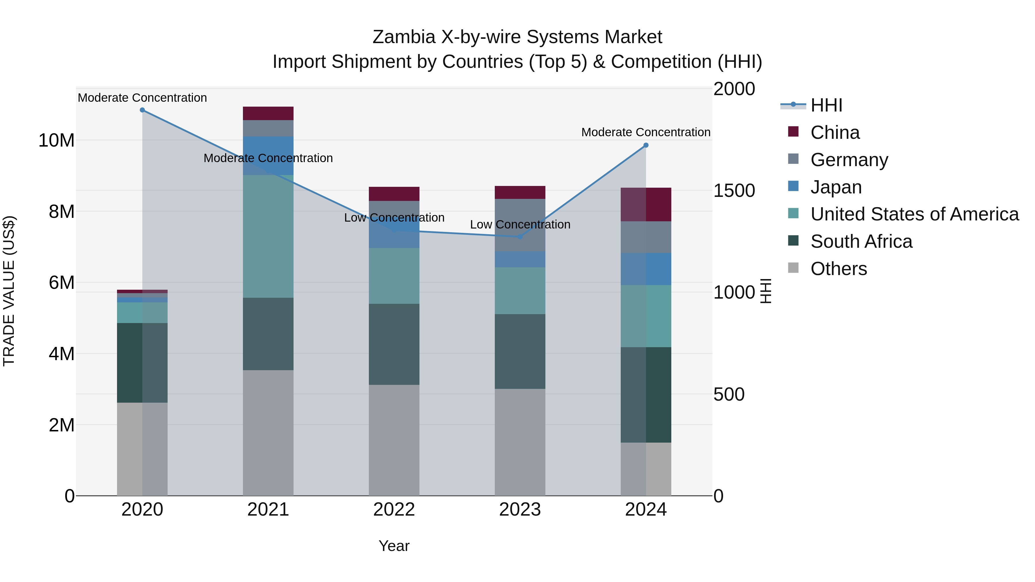 Zambia X-by-wire Systems Market: Top 5 Importing Countries and Market Competition (HHI) Analysis