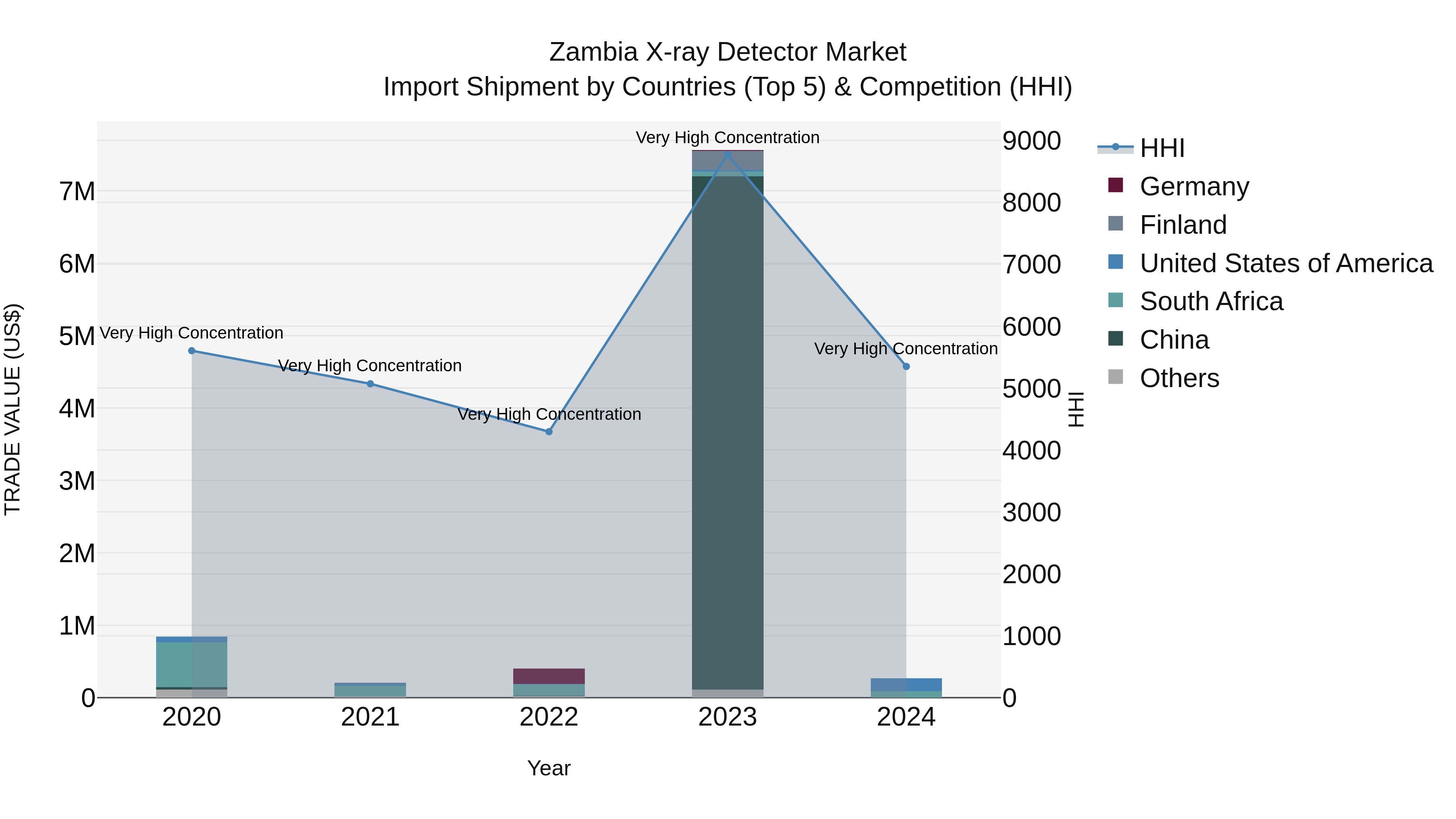 Zambia X-ray Detector Market: Top 5 Importing Countries and Market Competition (HHI) Analysis
