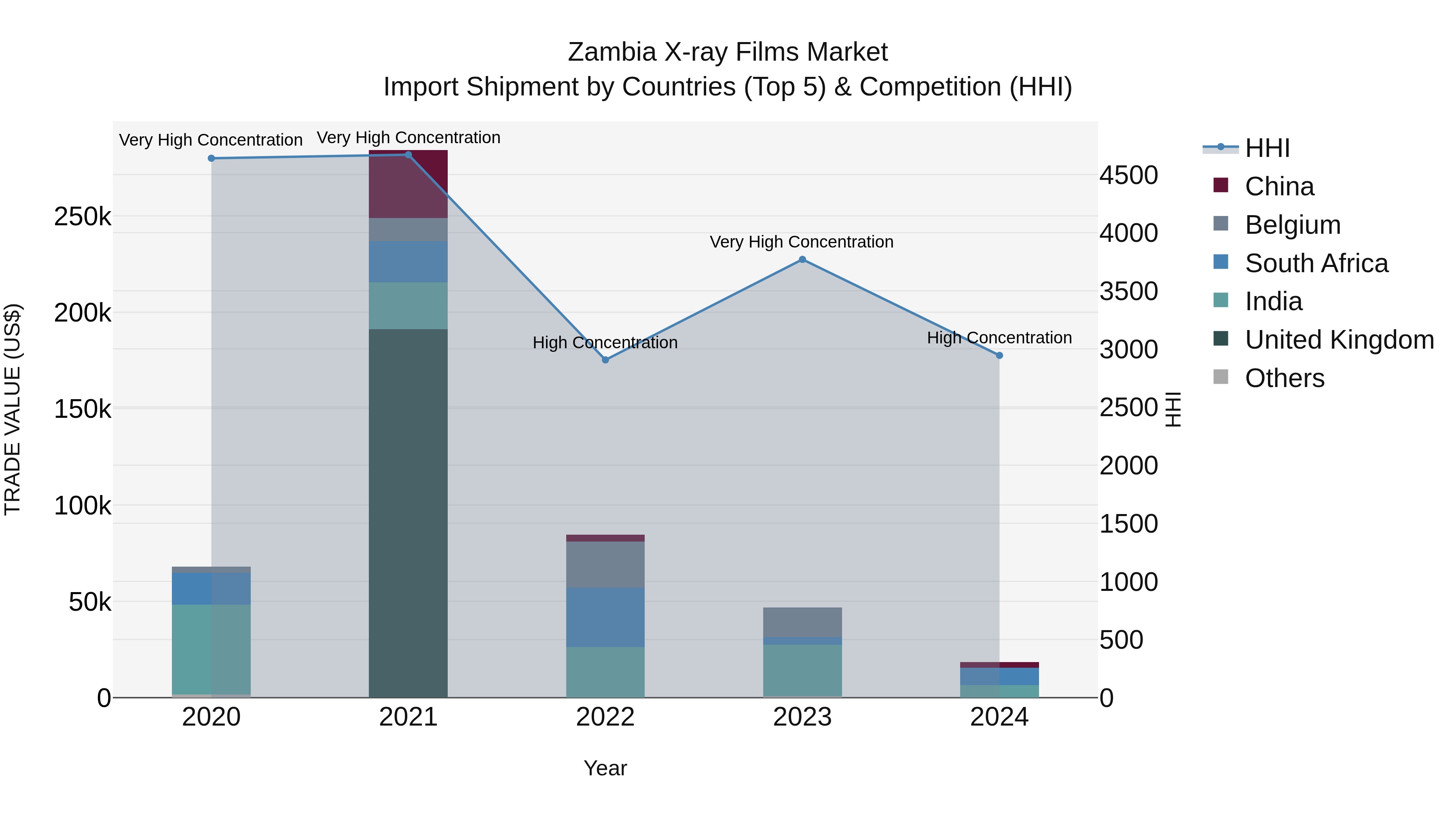 Zambia X-ray Films Market: Top 5 Importing Countries and Market Competition (HHI) Analysis