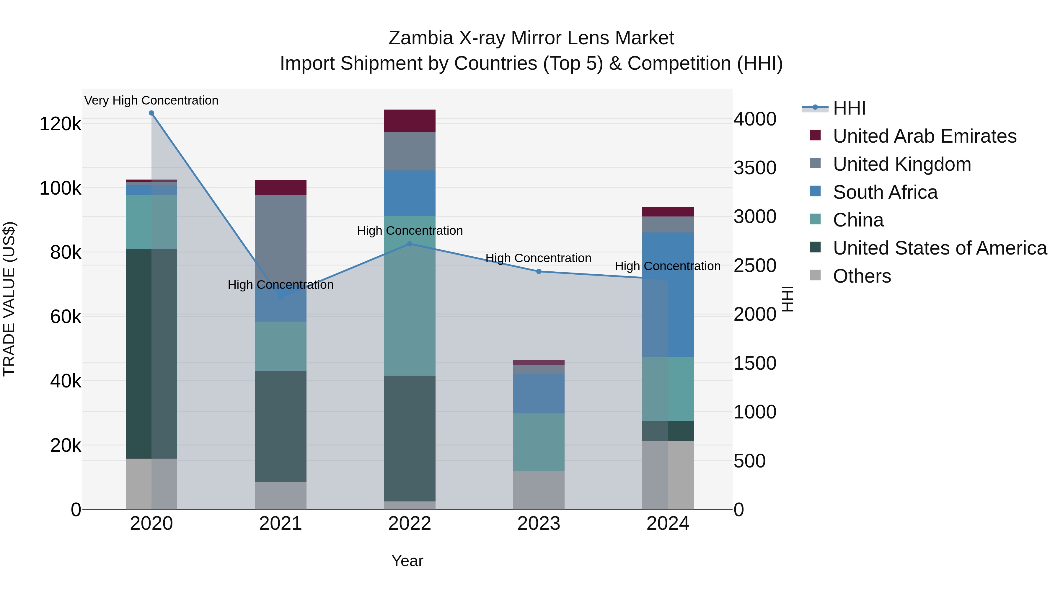 Zambia X-ray Mirror Lens Market: Top 5 Importing Countries and Market Competition (HHI) Analysis