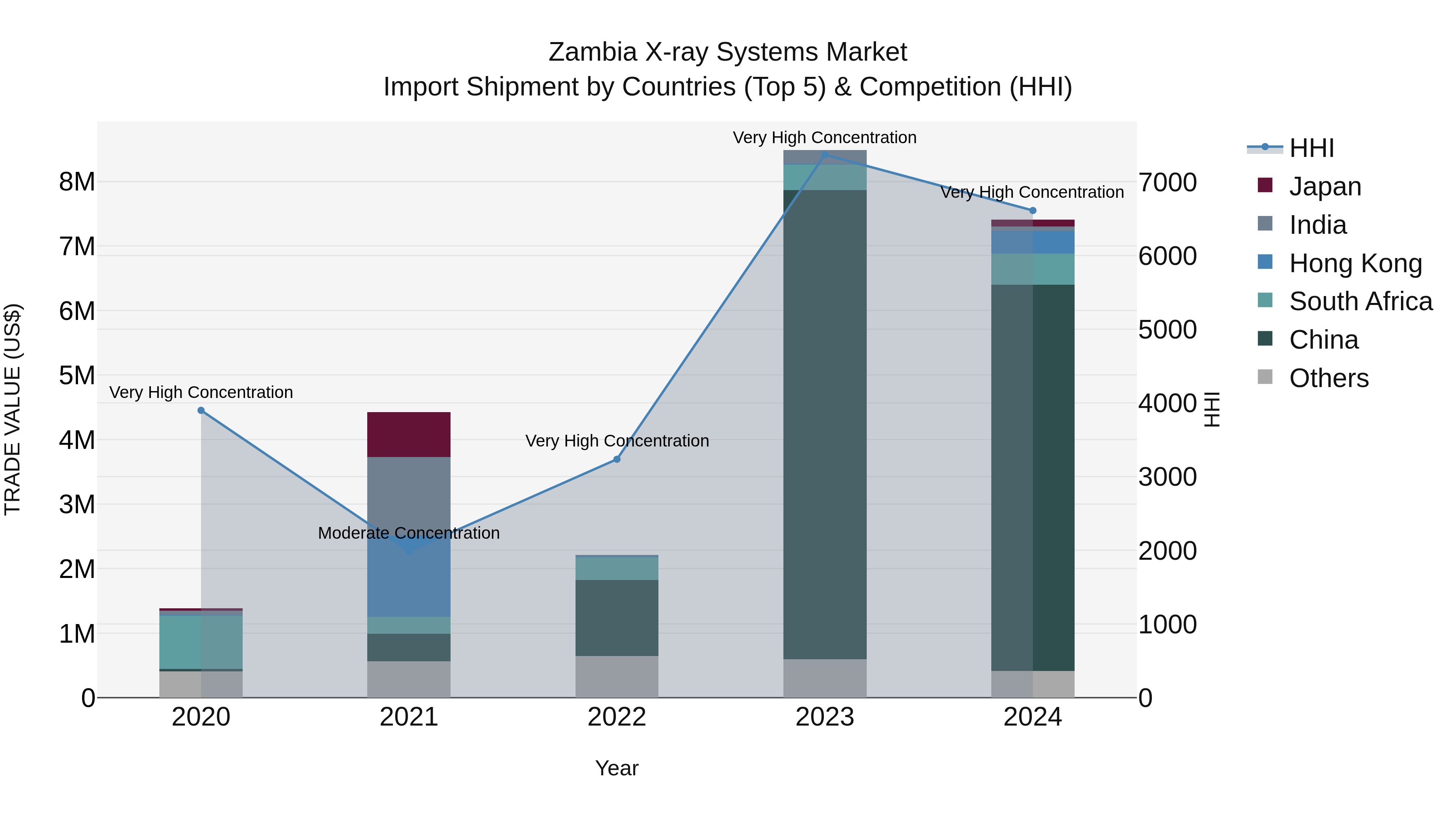 Zambia X-ray Systems Market: Top 5 Importing Countries and Market Competition (HHI) Analysis