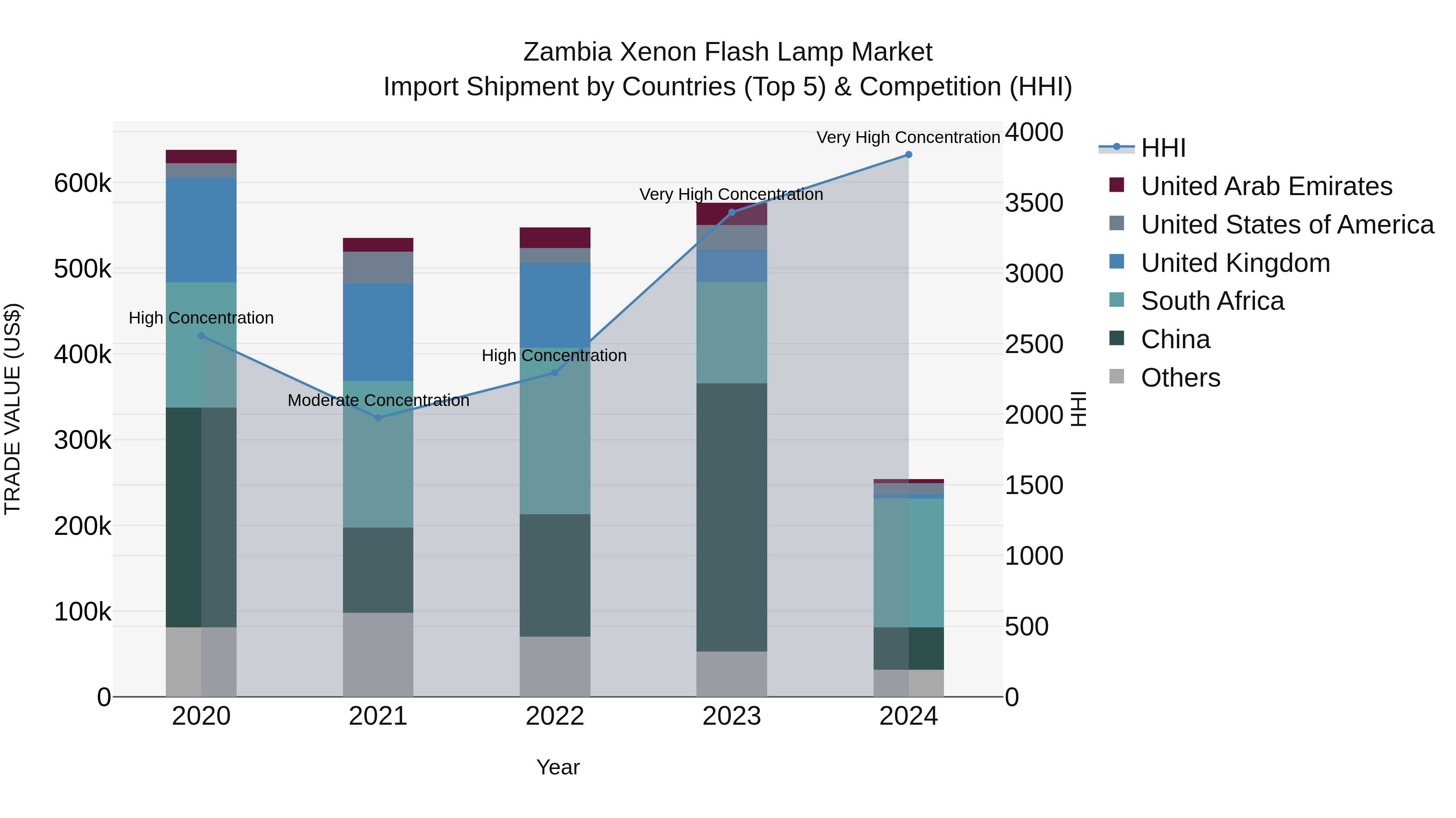 Zambia Xenon Flash Lamp Market: Top 5 Importing Countries and Market Competition (HHI) Analysis