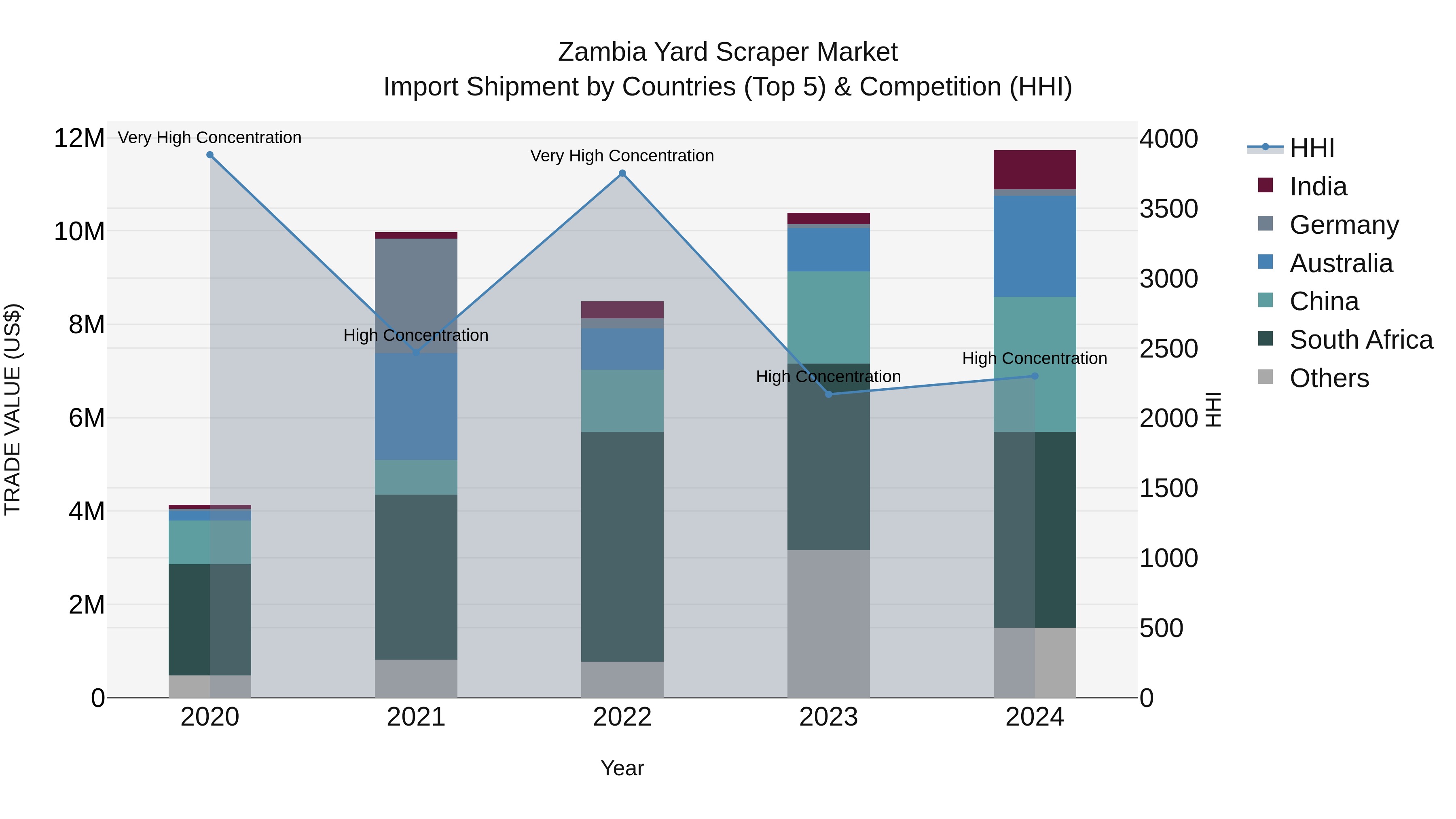 Zambia Yard Scraper Market: Top 5 Importing Countries and Market Competition (HHI) Analysis