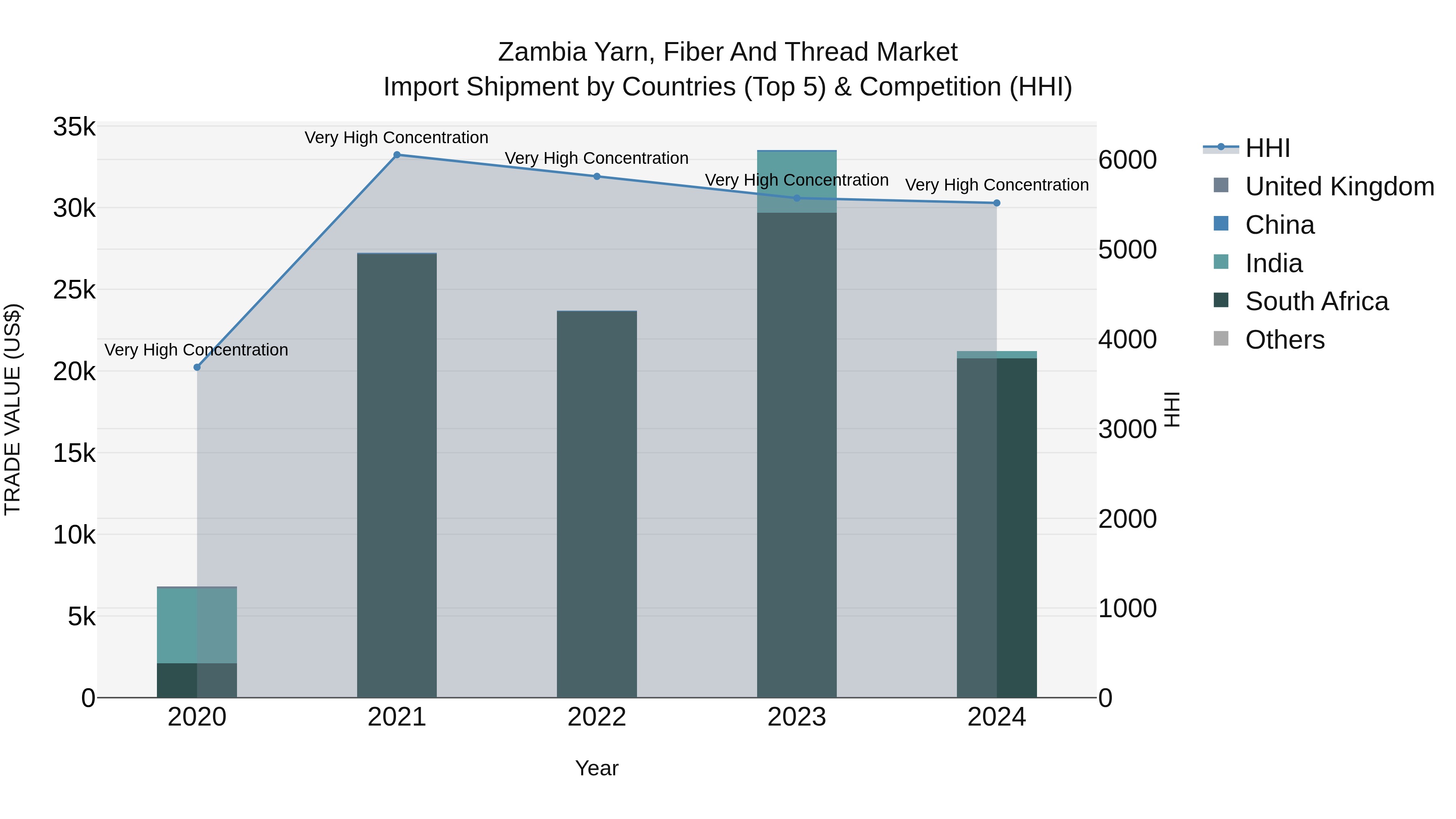 Zambia Yarn, Fiber and Thread Market: Top 5 Importing Countries and Market Competition (HHI) Analysis