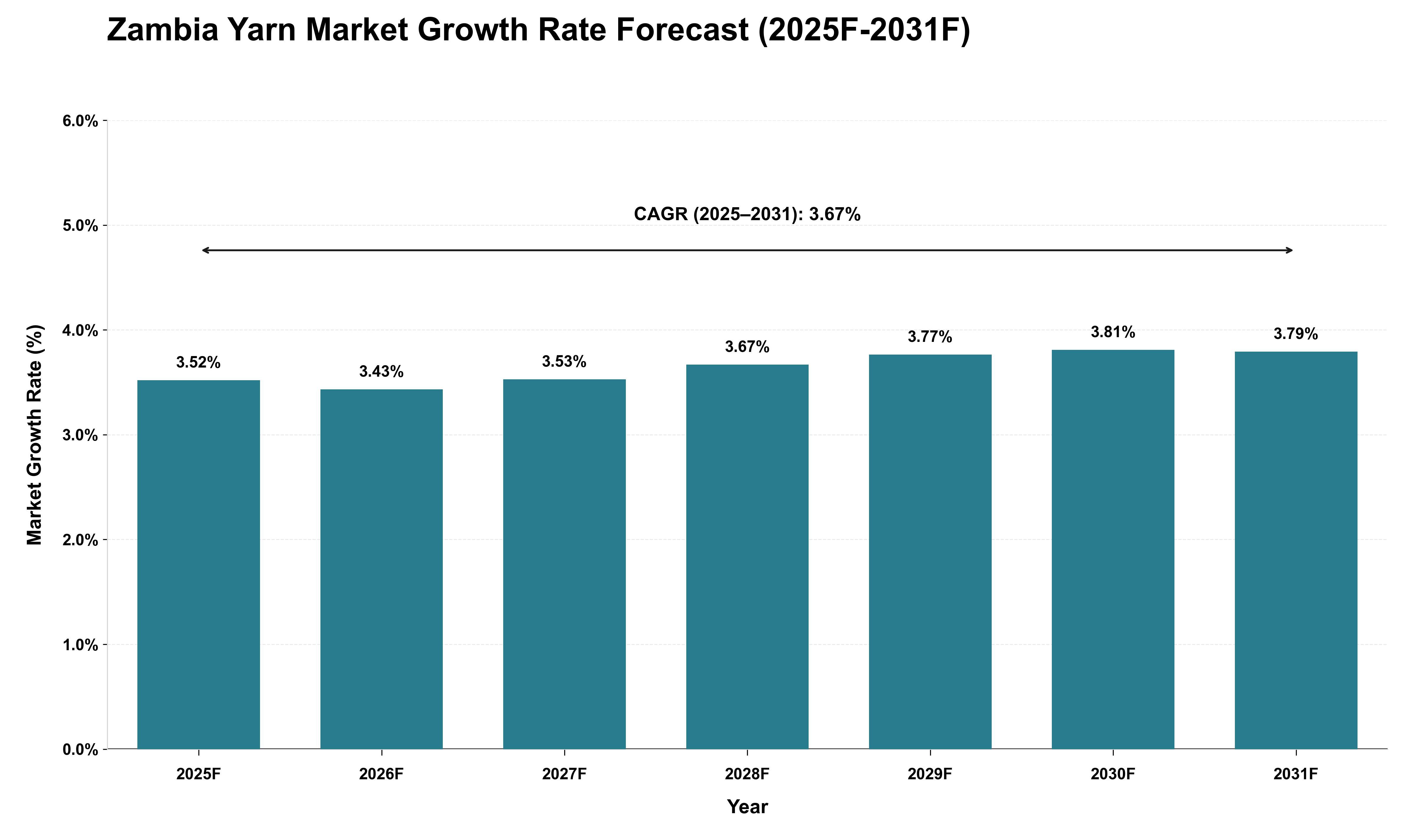 Zambia Yarn Market Growth Rate Analysis (2025 - 2031)