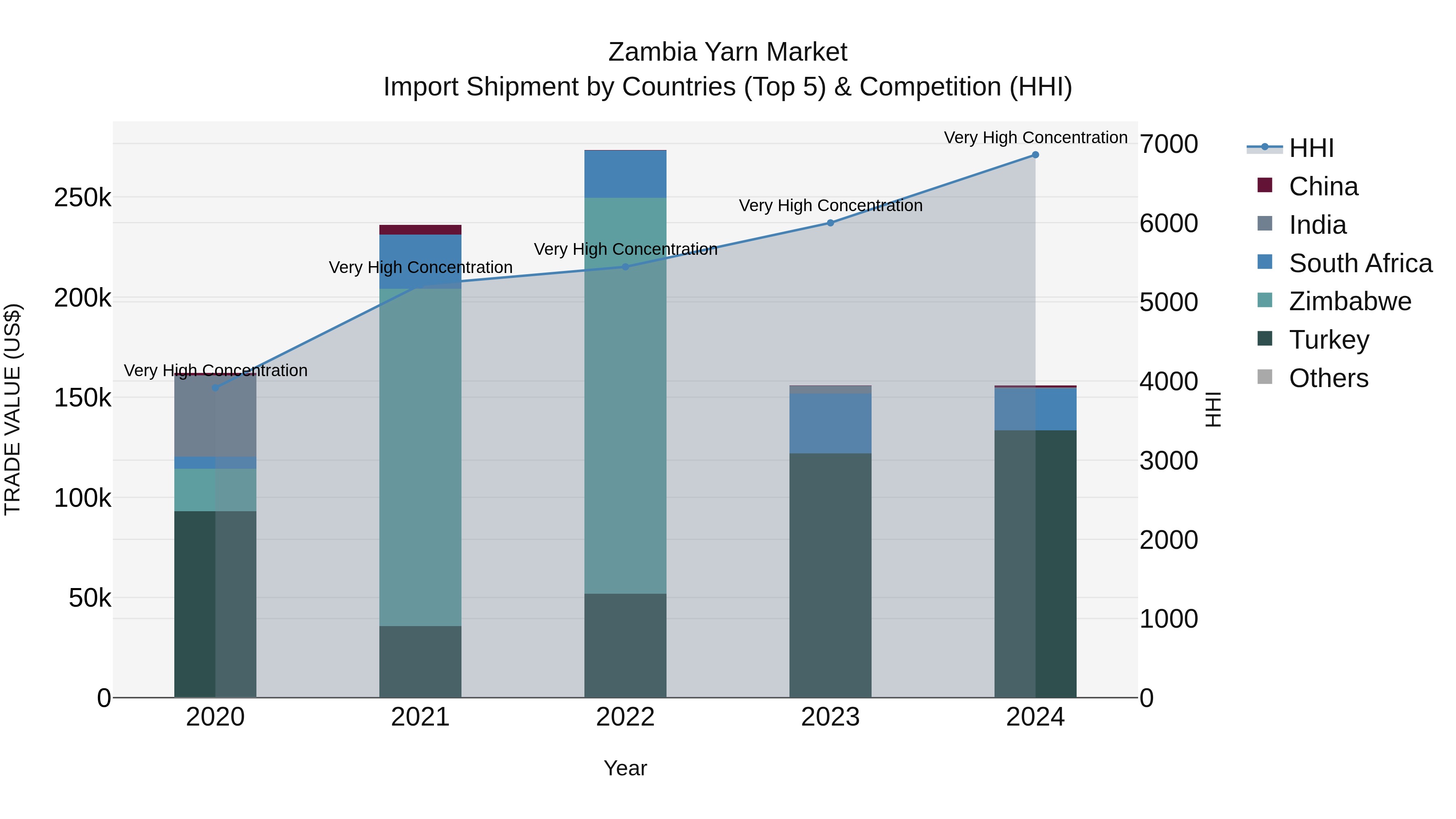 Zambia Yarn Market: Top 5 Importing Countries and Market Competition (HHI) Analysis