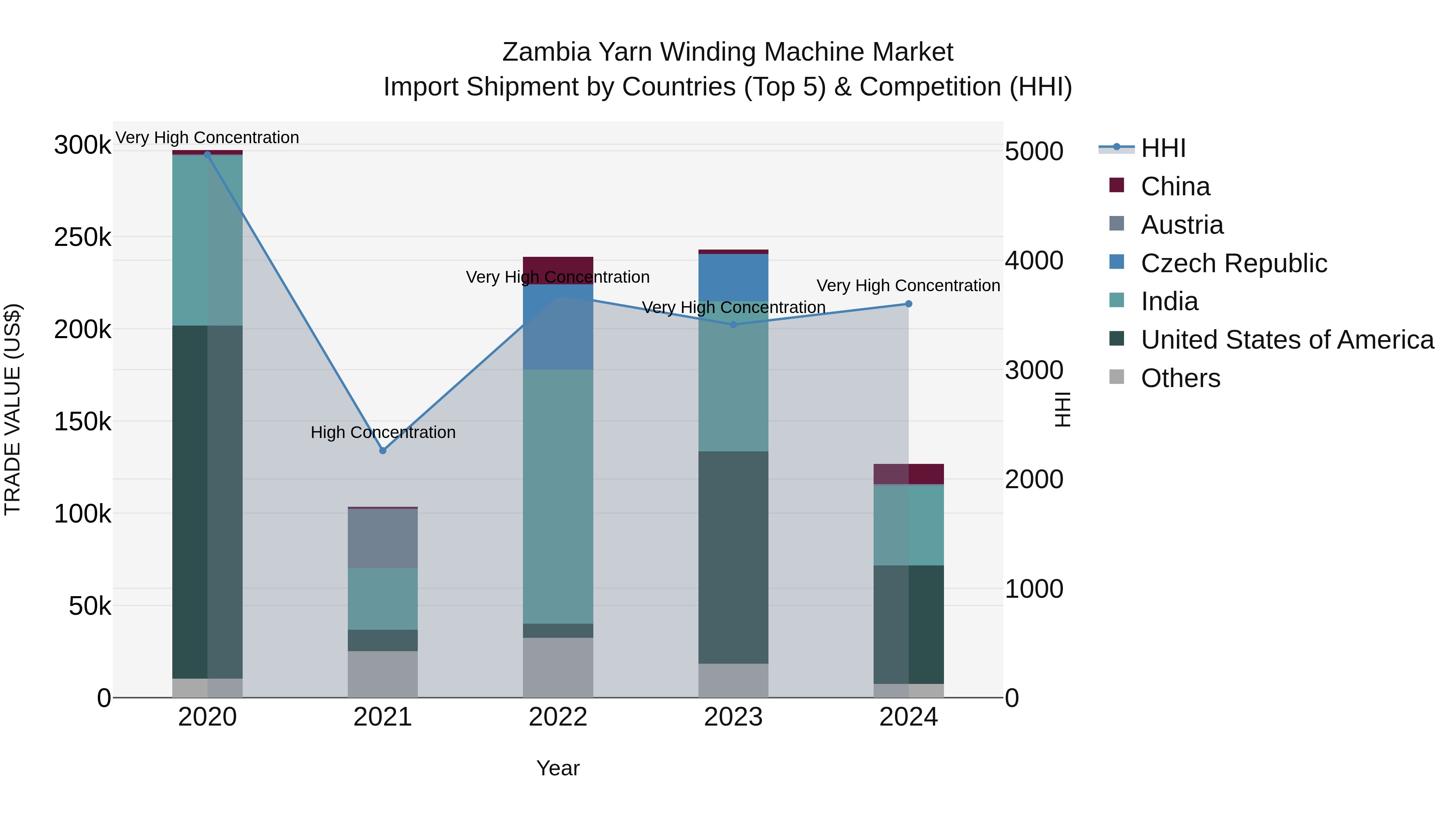 Zambia Yarn Winding Machine Market: Top 5 Importing Countries and Market Competition (HHI) Analysis
