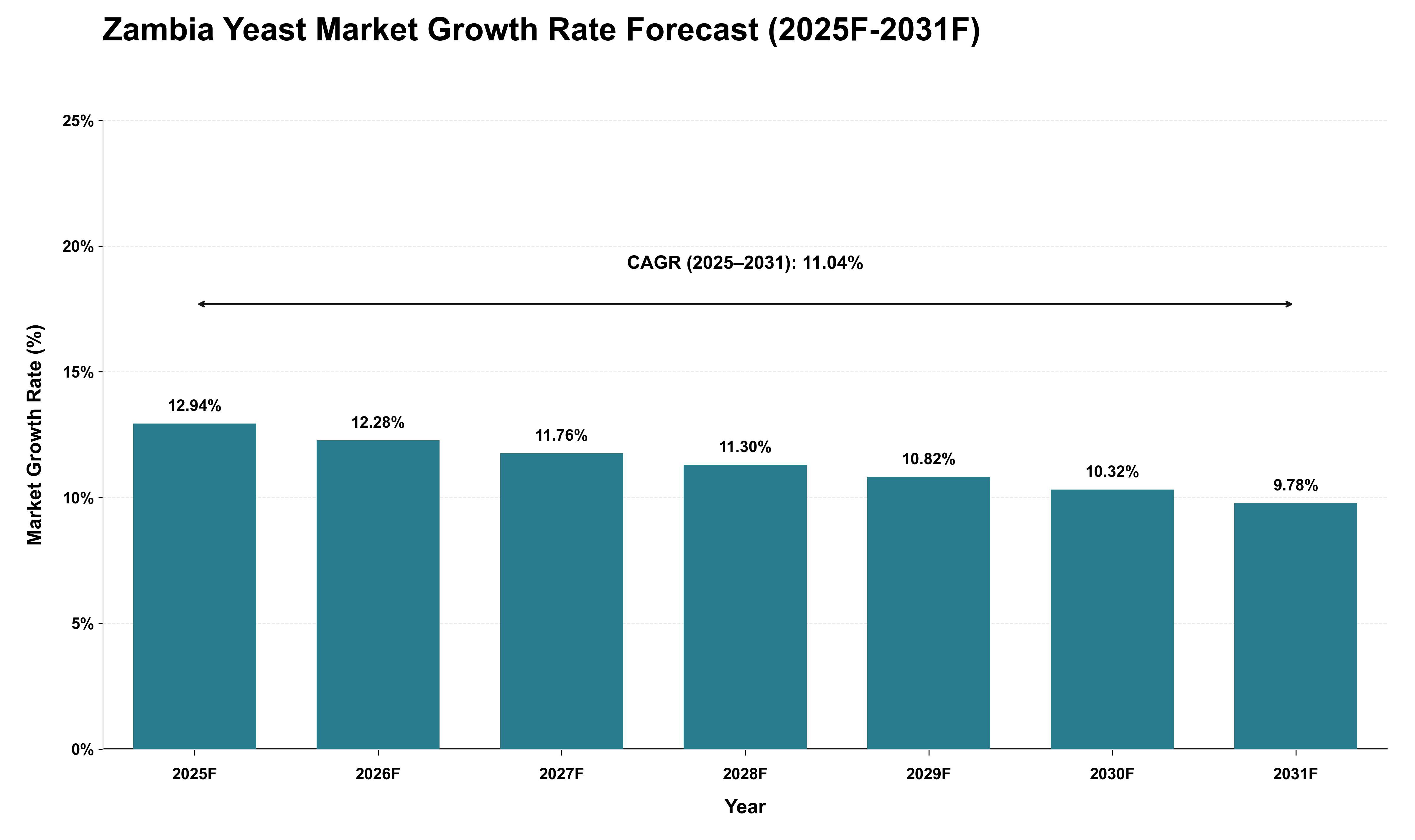 Zambia Yeast Market Growth Rate Analysis (2025 - 2031)