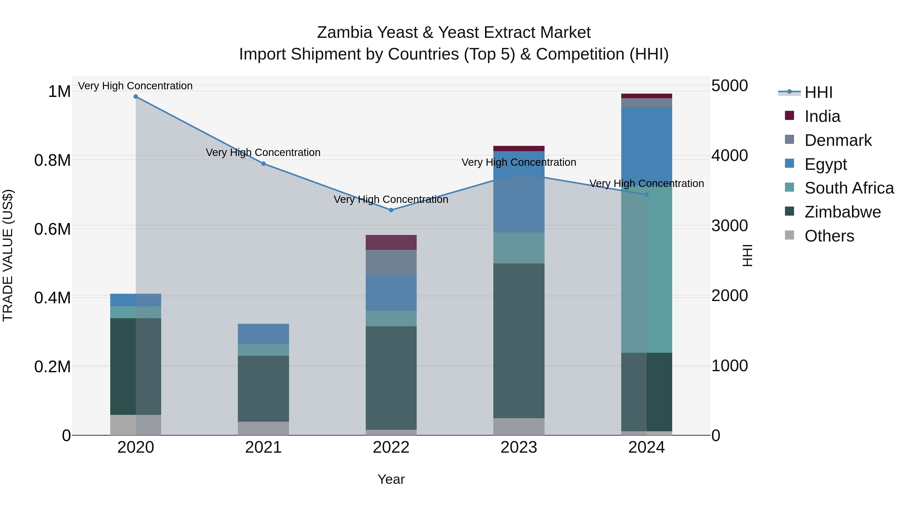 Zambia Yeast & Yeast Extract Market: Top 5 Importing Countries and Market Competition (HHI) Analysis