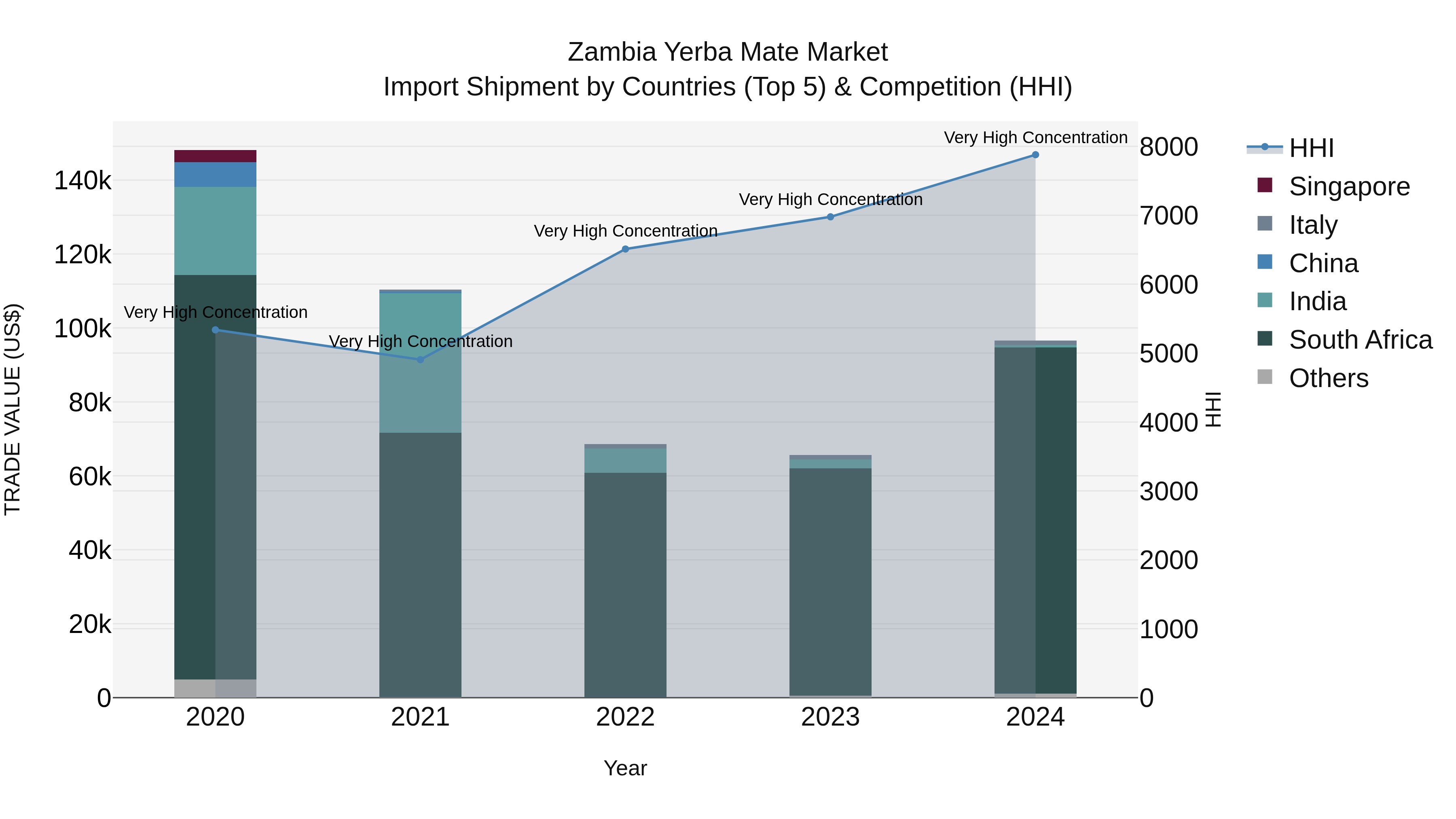 Zambia Yerba Mate Market: Top 5 Importing Countries and Market Competition (HHI) Analysis