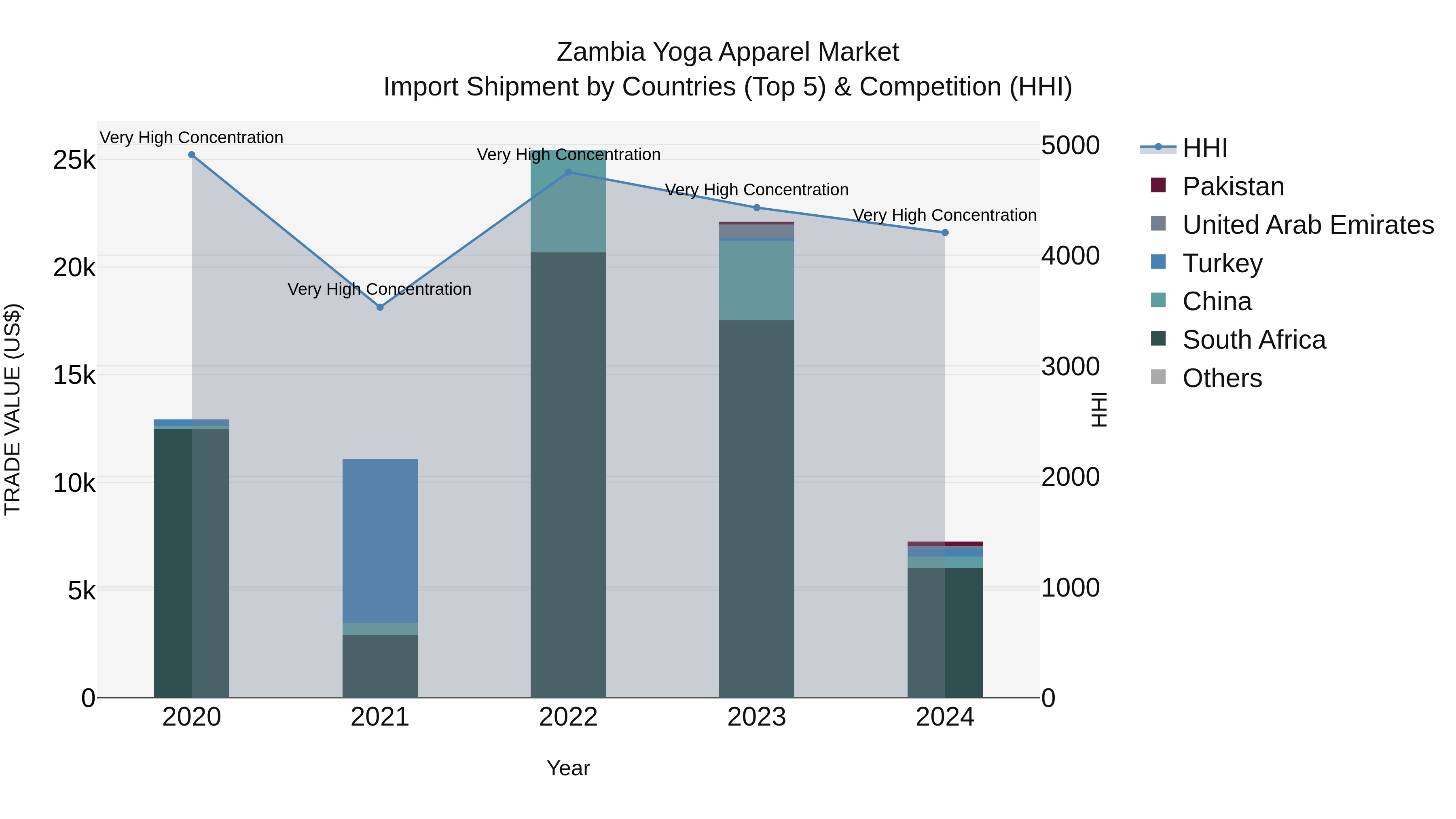 Zambia Yoga Apparel Market: Top 5 Importing Countries and Market Competition (HHI) Analysis
