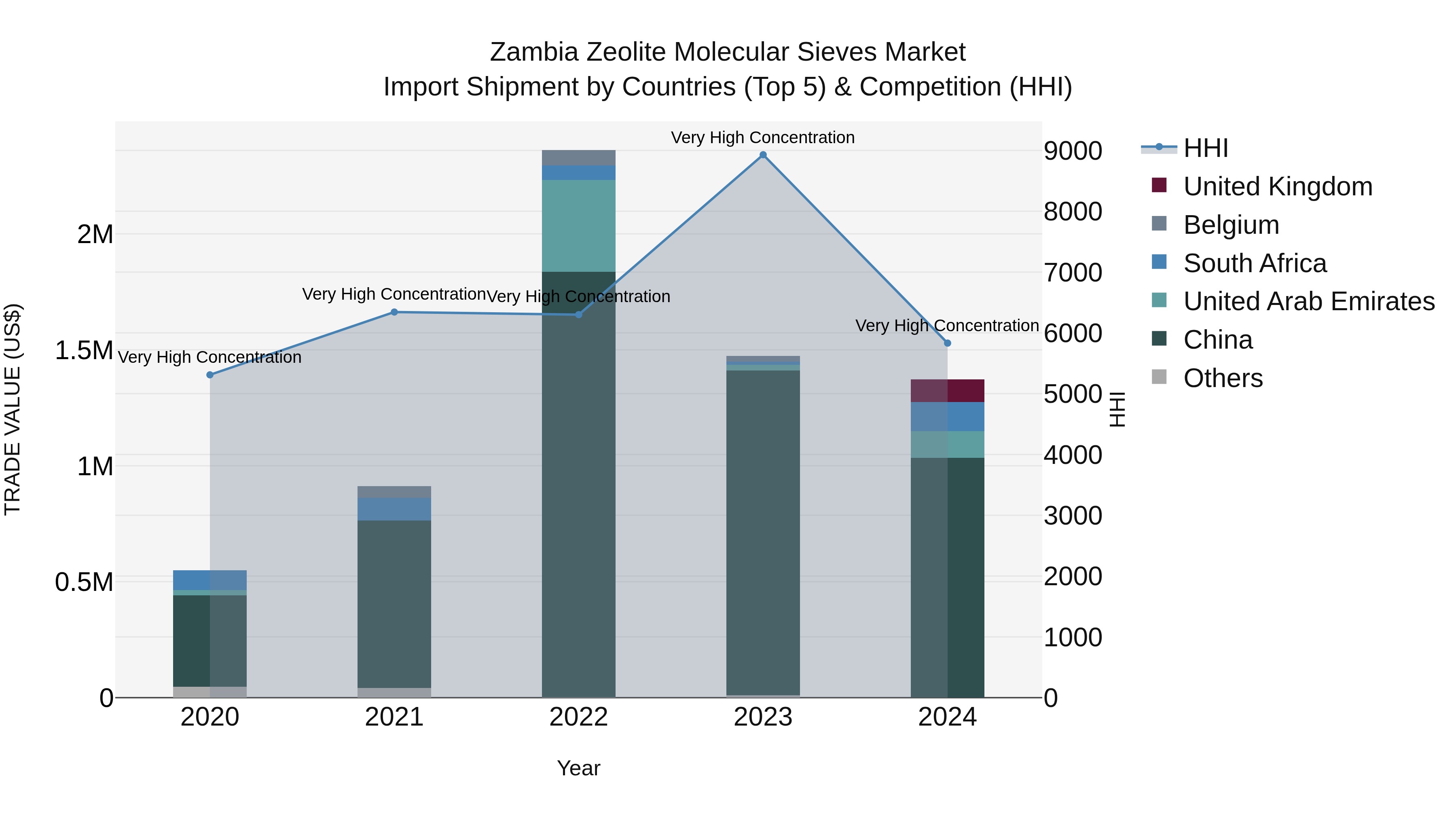 Zambia Zeolite Molecular Sieves Market: Top 5 Importing Countries and Market Competition (HHI) Analysis