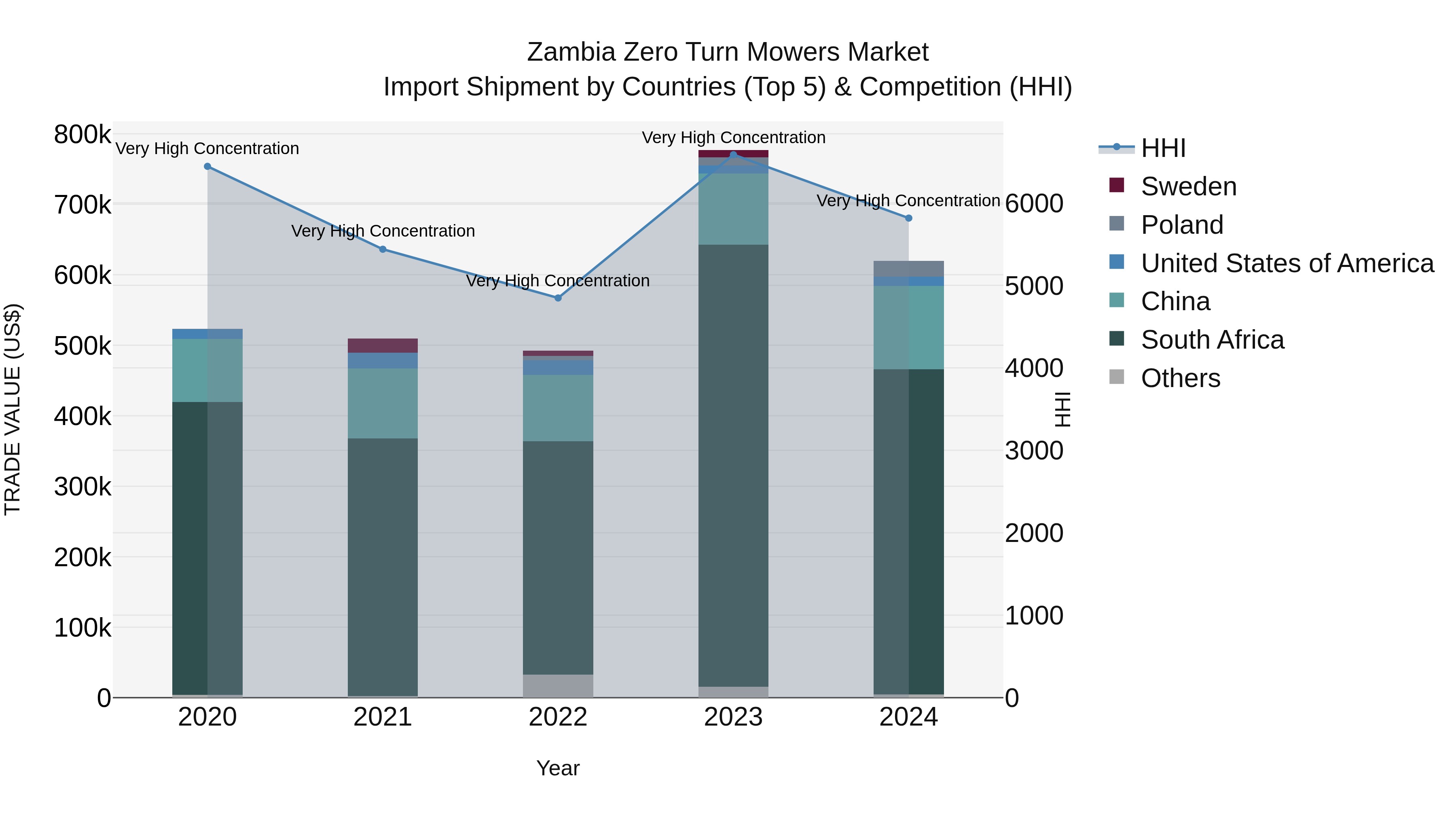 Zambia Zero Turn Mowers Market: Top 5 Importing Countries and Market Competition (HHI) Analysis