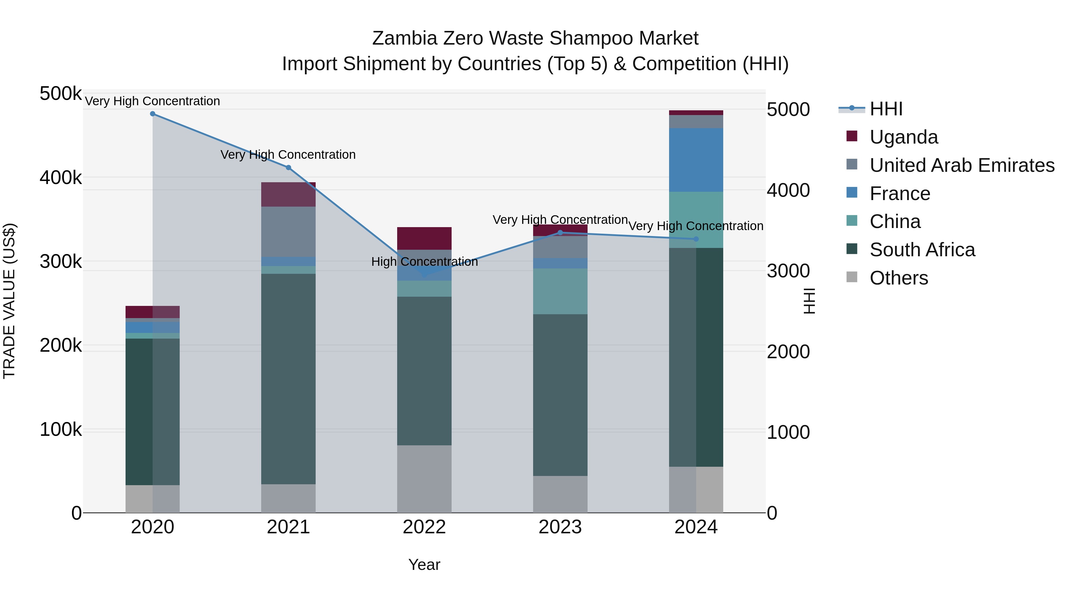 Zambia Zero Waste Shampoo Market: Top 5 Importing Countries and Market Competition (HHI) Analysis