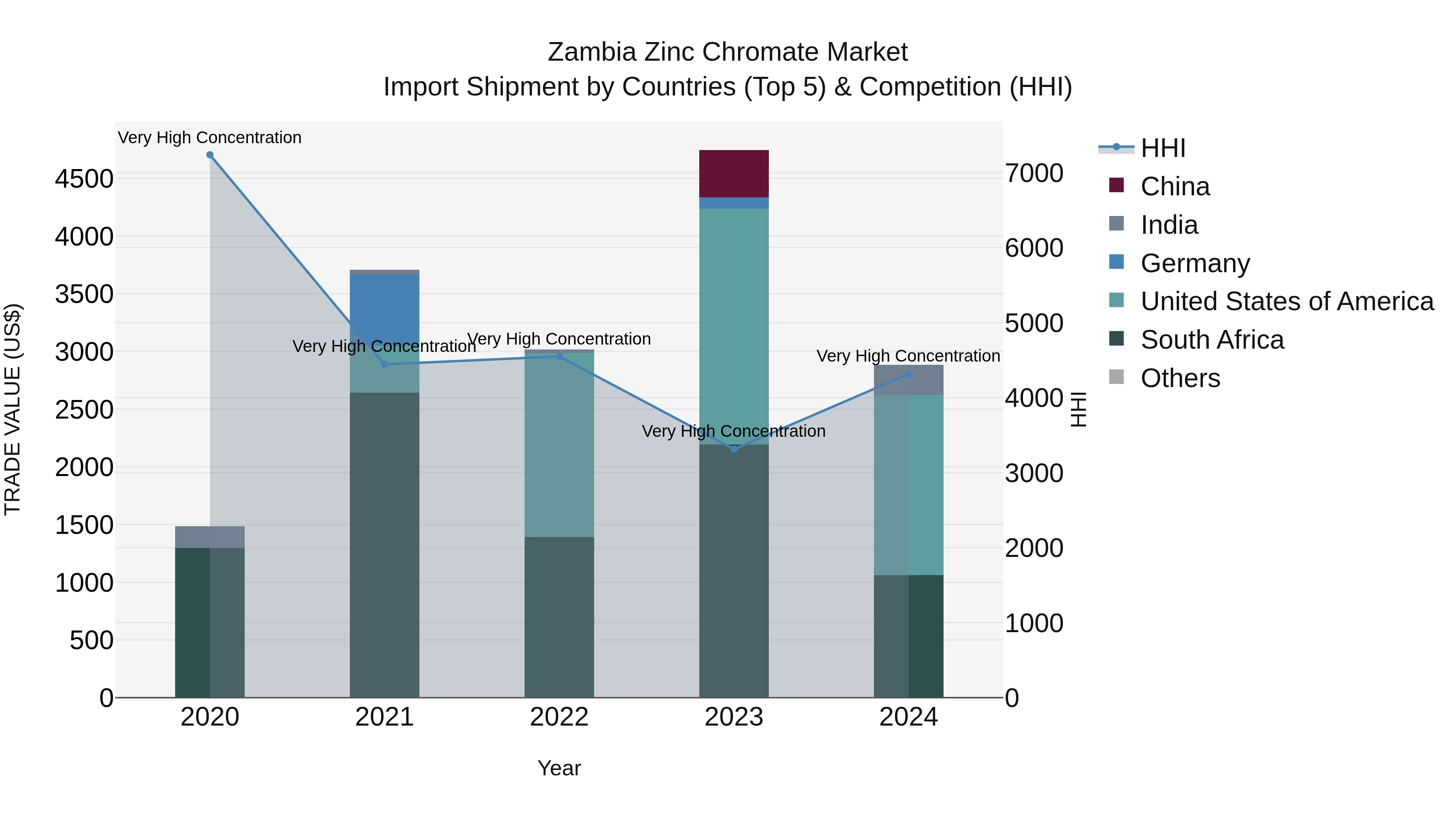 Zambia Zinc Chromate Market: Top 5 Importing Countries and Market Competition (HHI) Analysis
