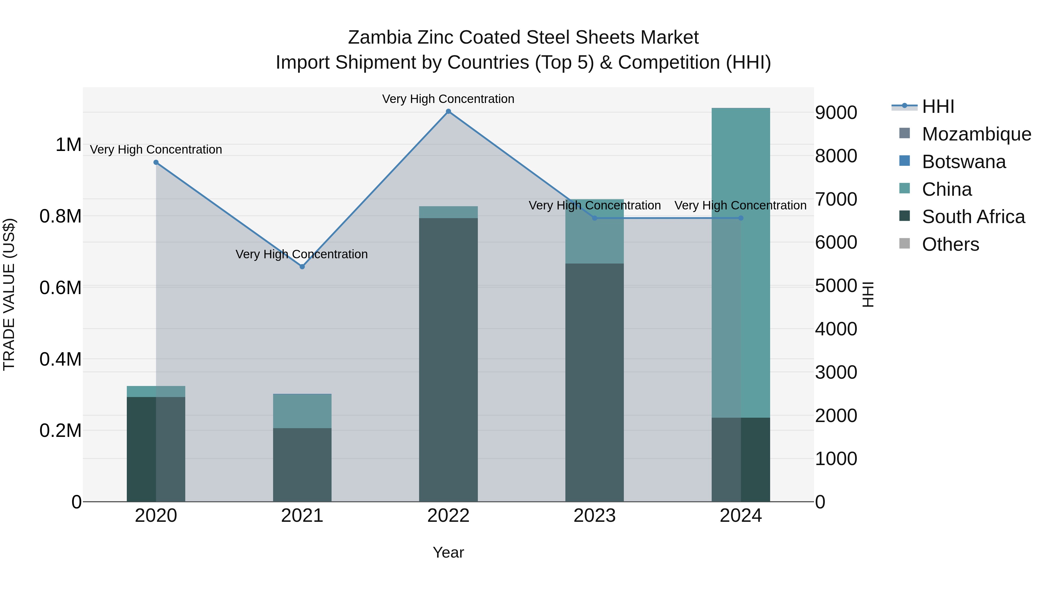 Zambia Zinc Coated Steel Sheets Market: Top 5 Importing Countries and Market Competition (HHI) Analysis